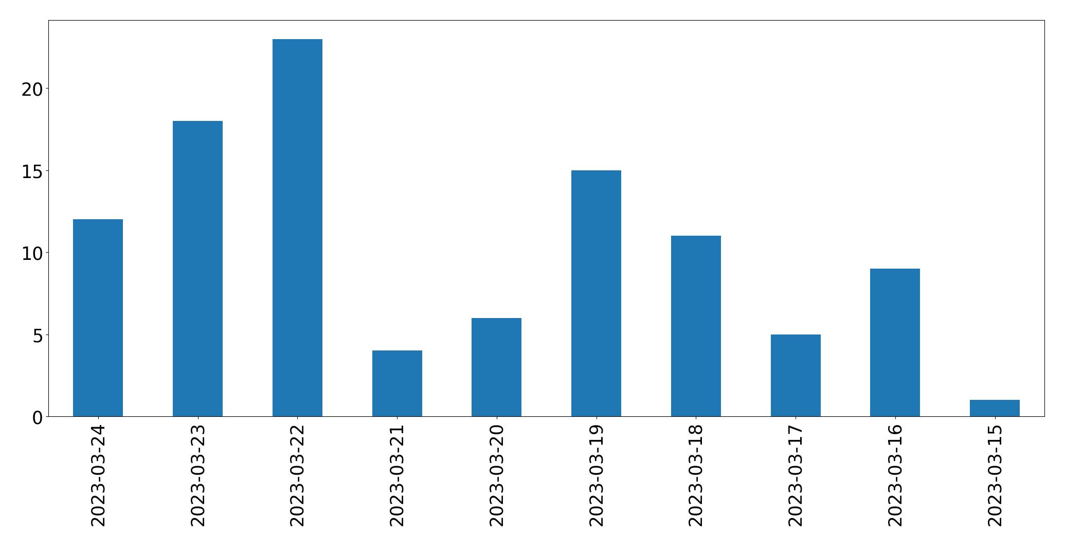 Gráfico de tweets por dia