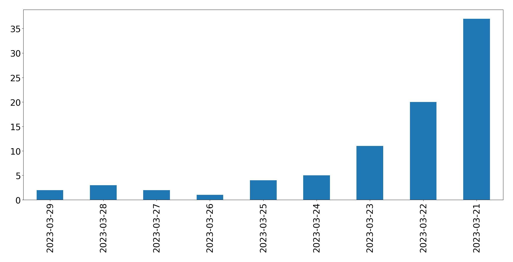 Gunluk tweet grafigi