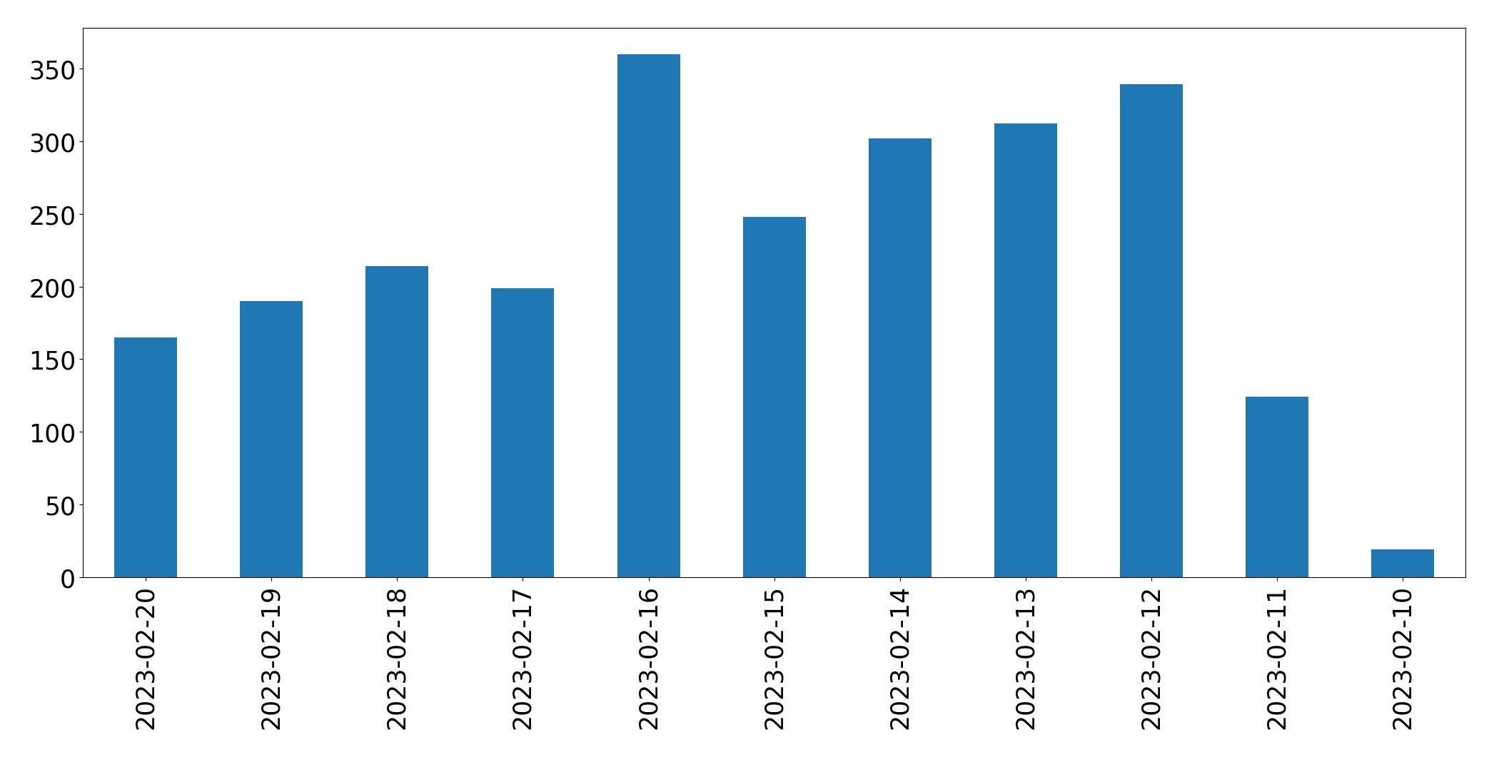 Grafik tweet per hari