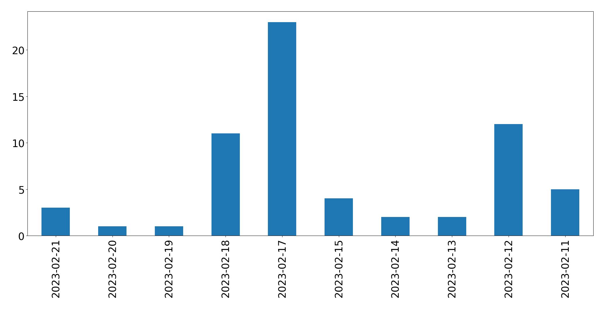 Gráfico de tweets por dia