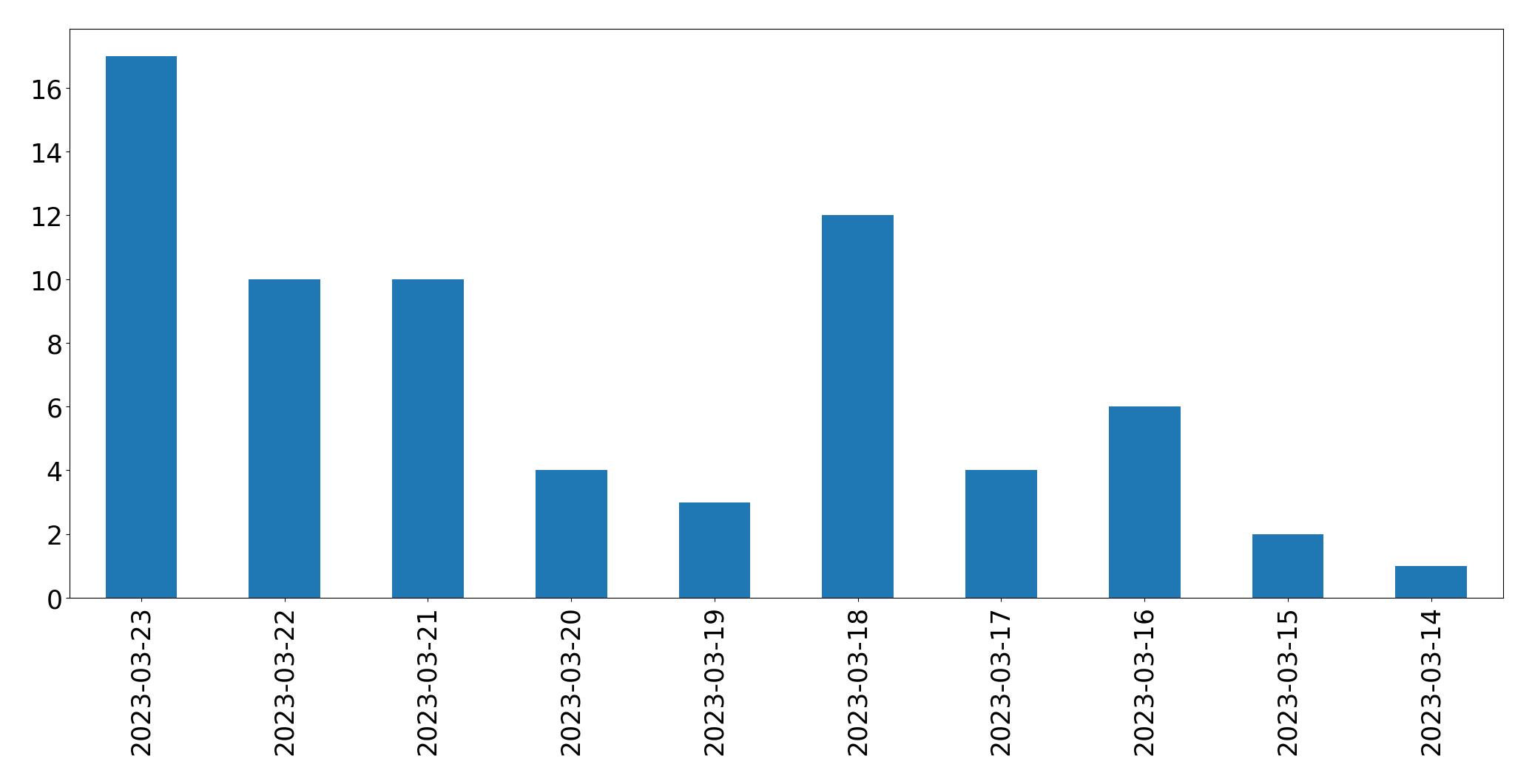 Gráfico de tweets por dia