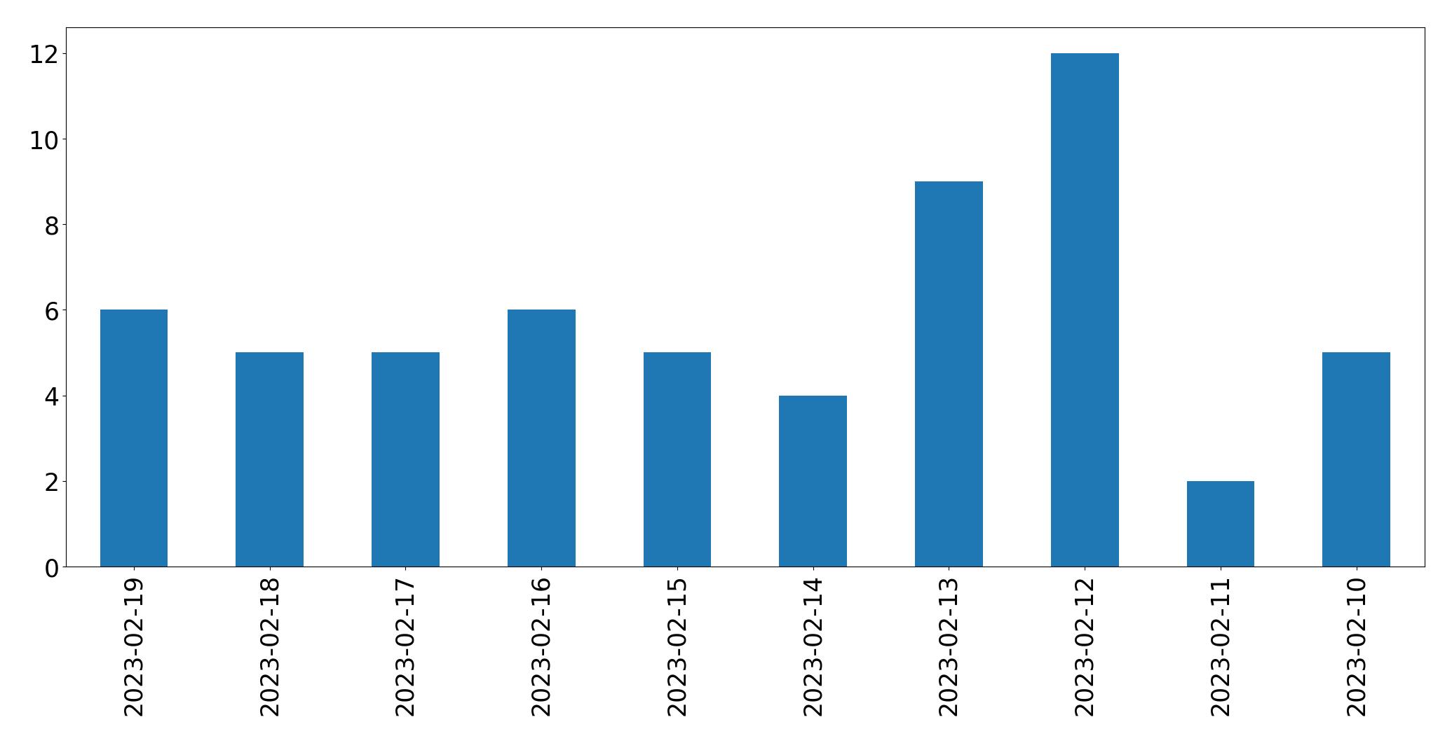 Gráfico de tweets por dia