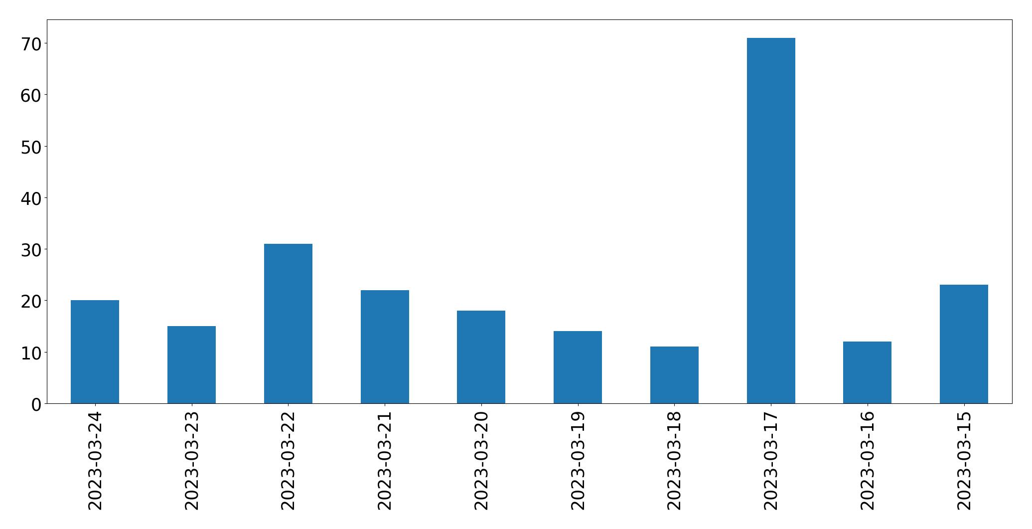 Gráfico de tweets por dia