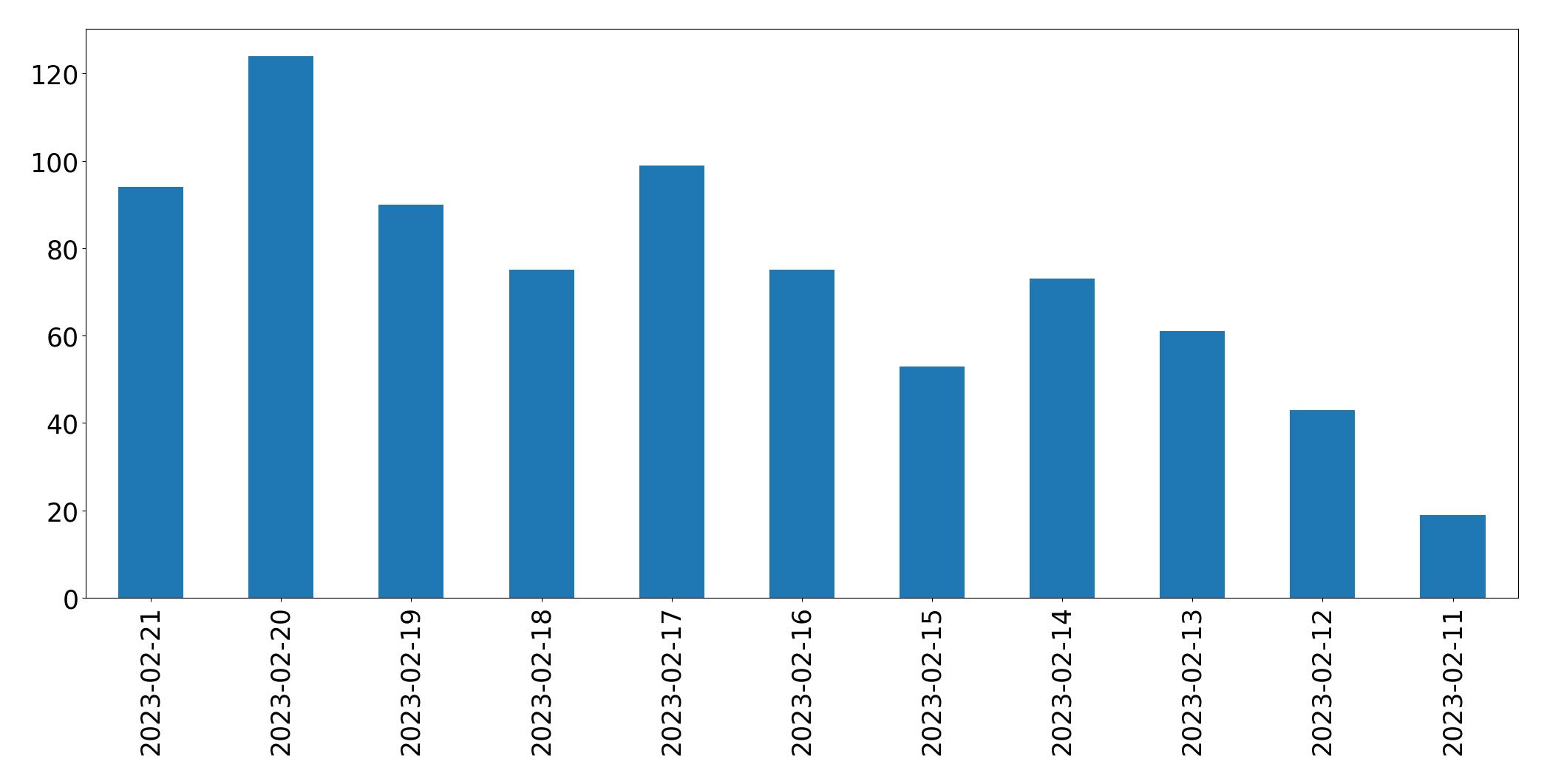 Gráfico de tweets por dia
