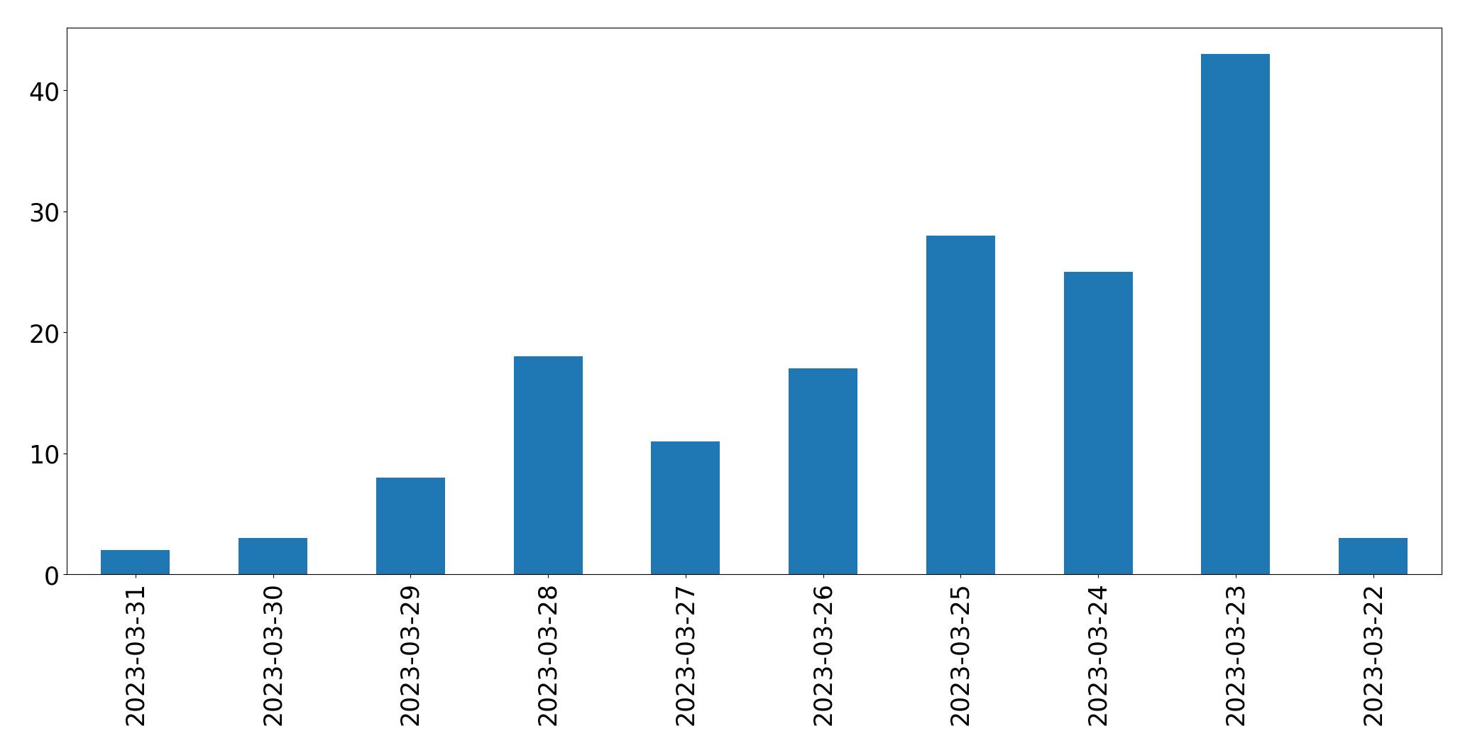 Gráfico de tweets por dia