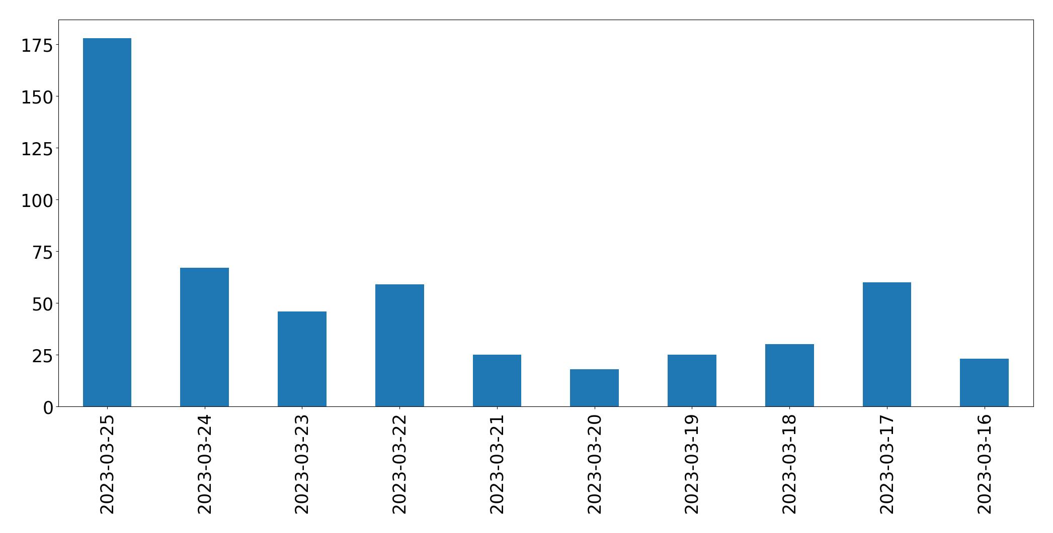 Gráfico de tweets por dia
