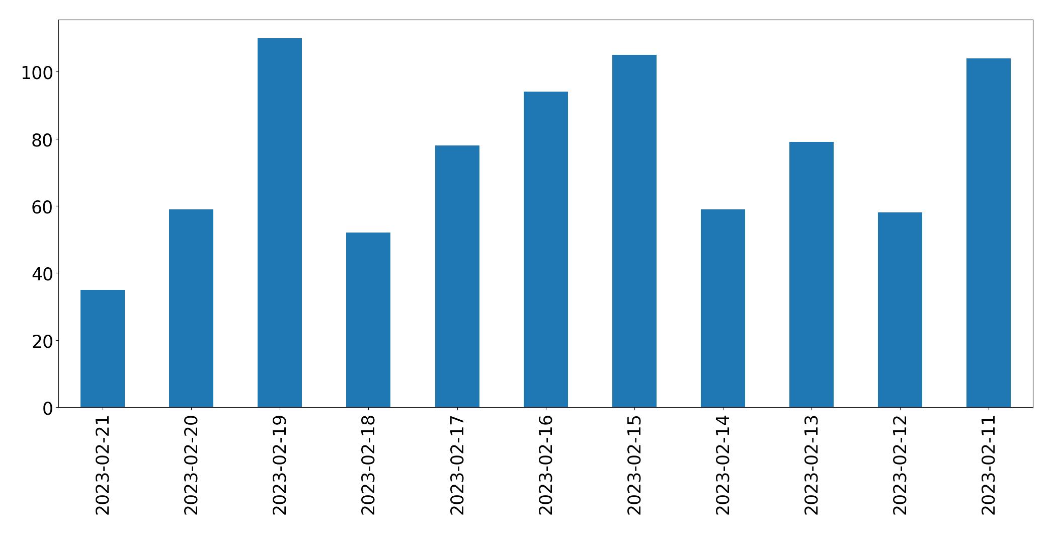 Gráfico de tweets por dia
