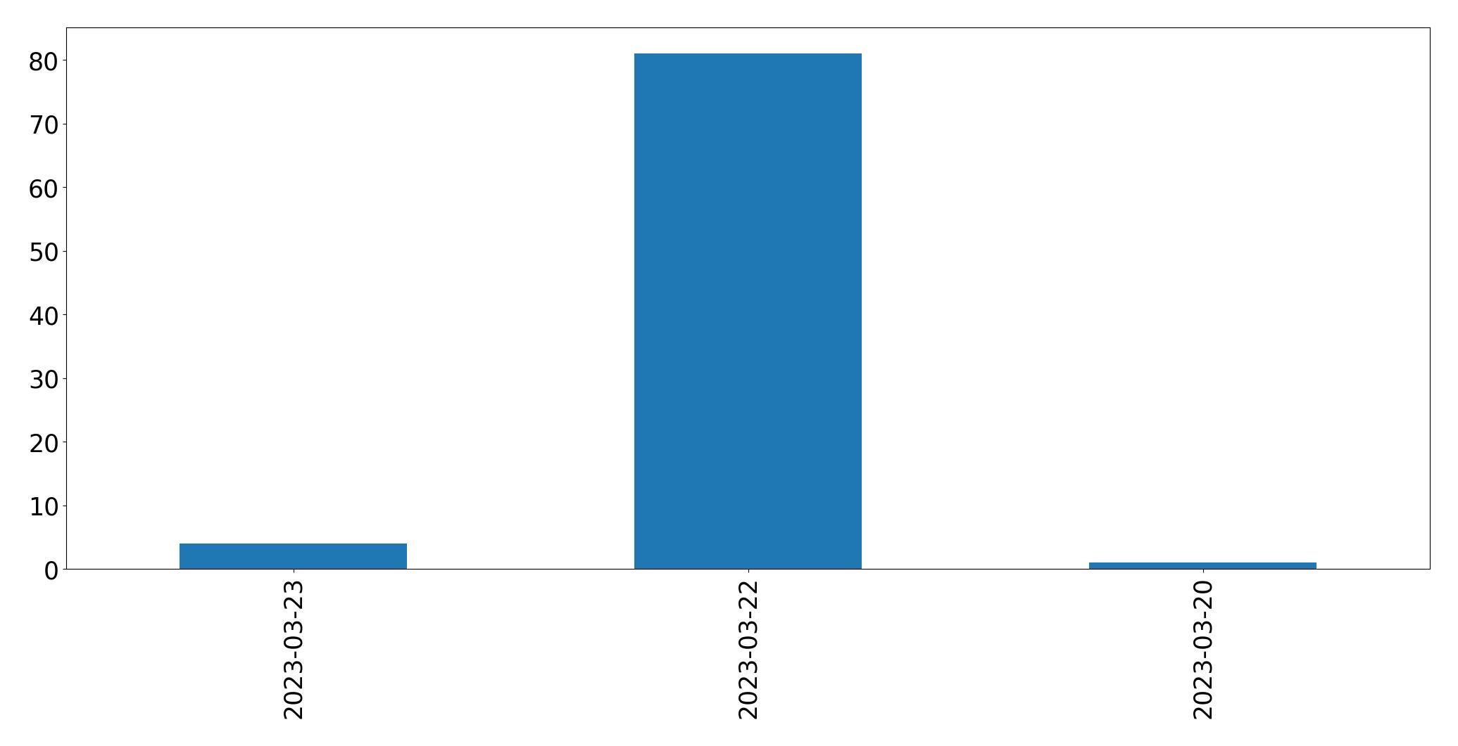 Gráfico de tweets por dia