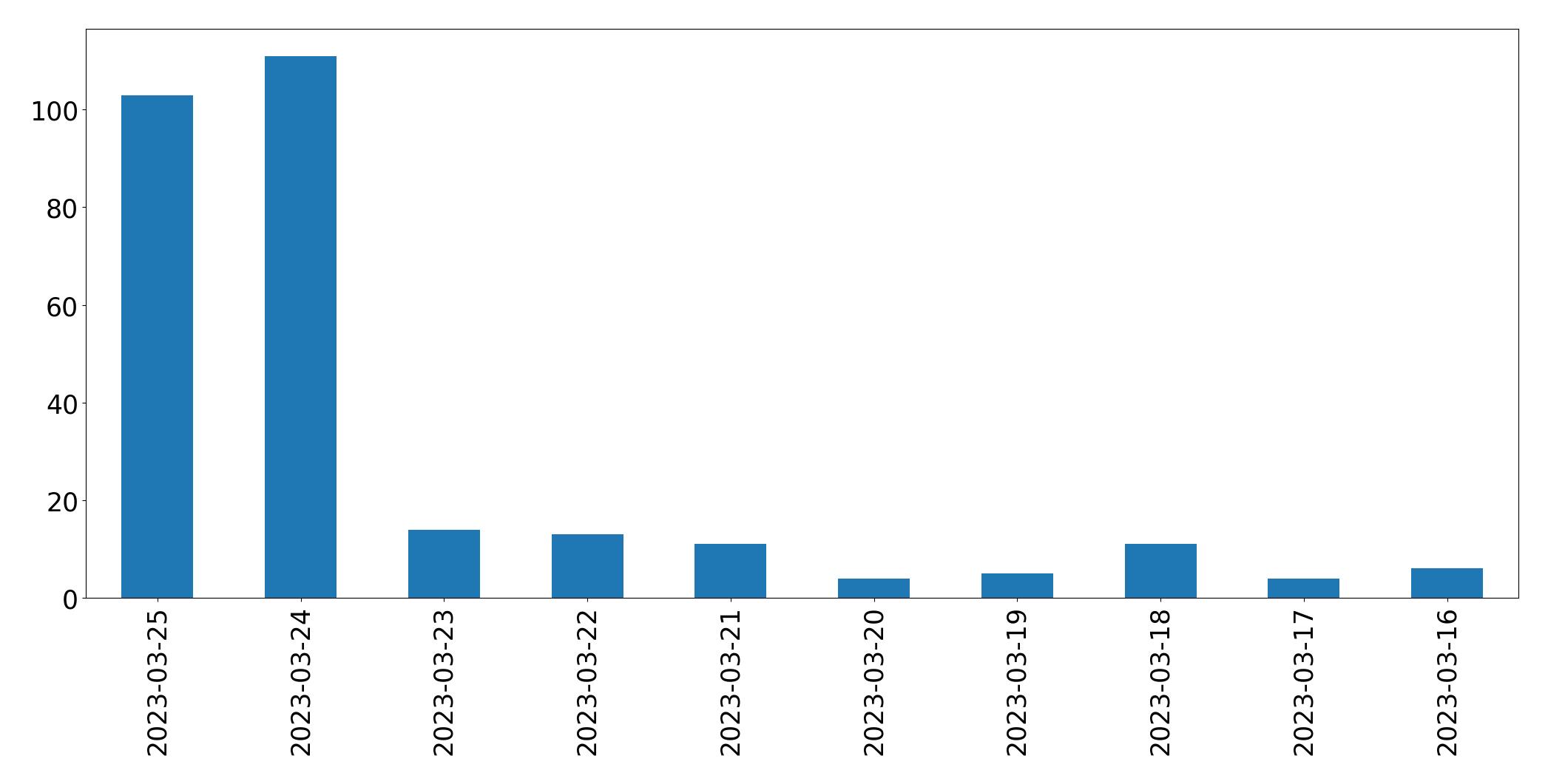 Gráfico de tweets por dia