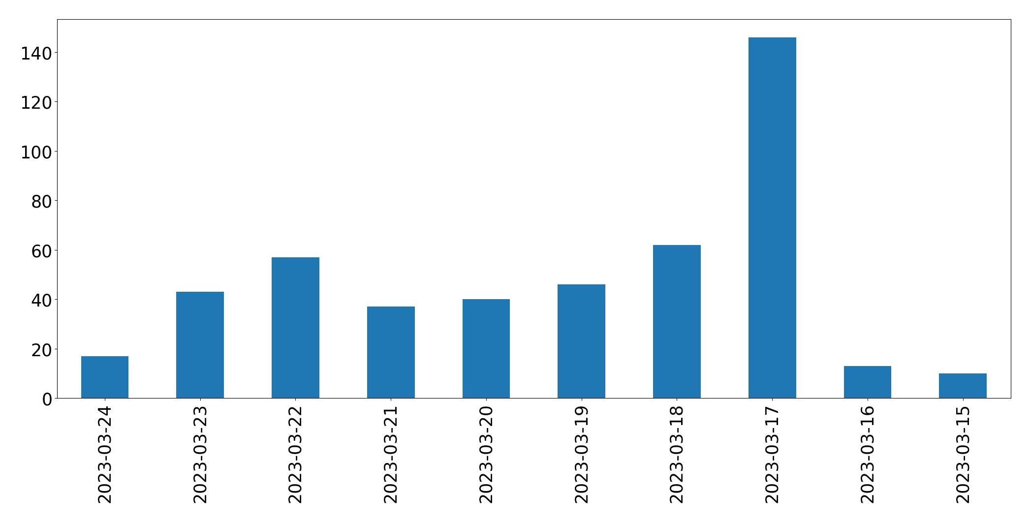 Tweets per day chart