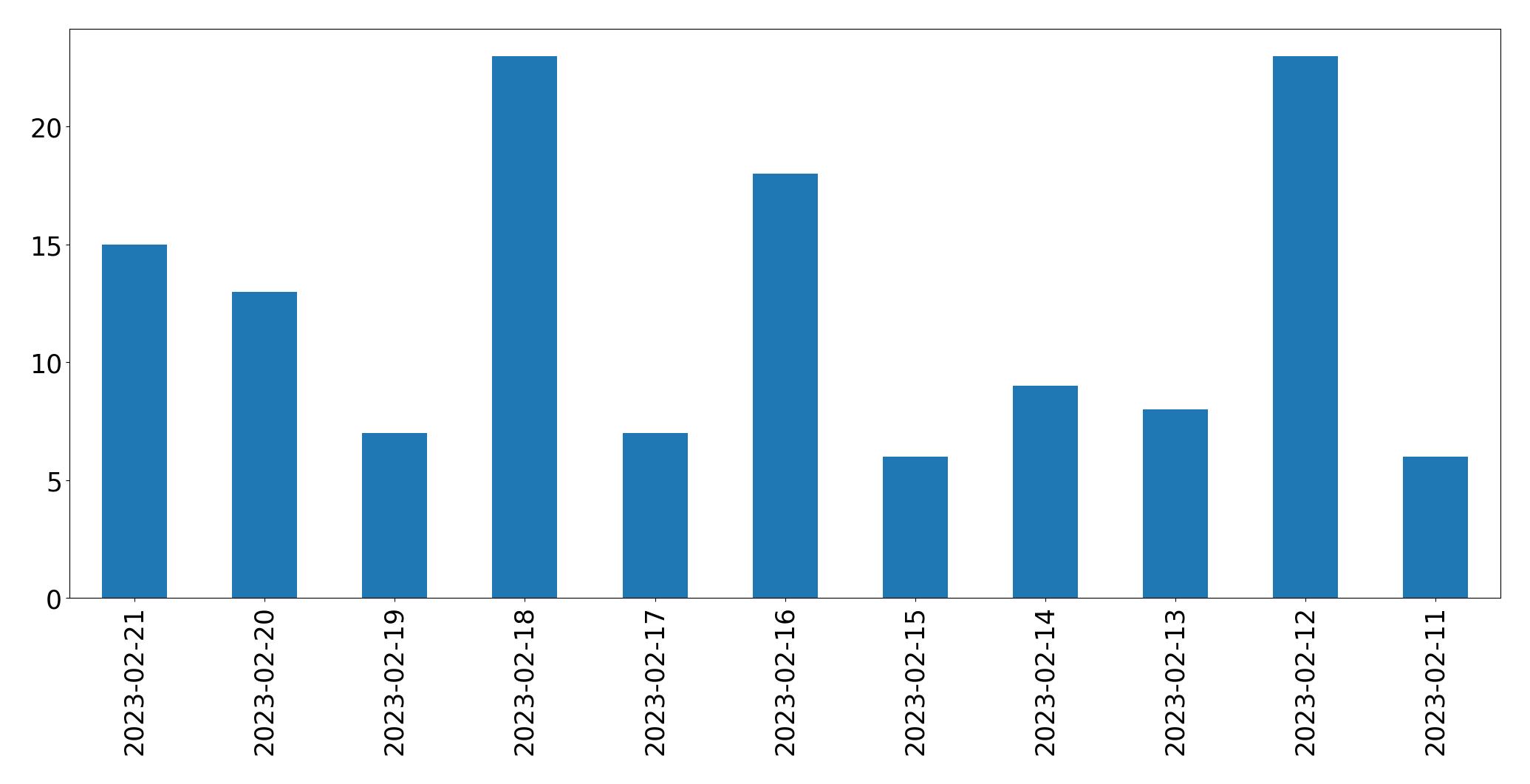 Gráfico de tweets por dia