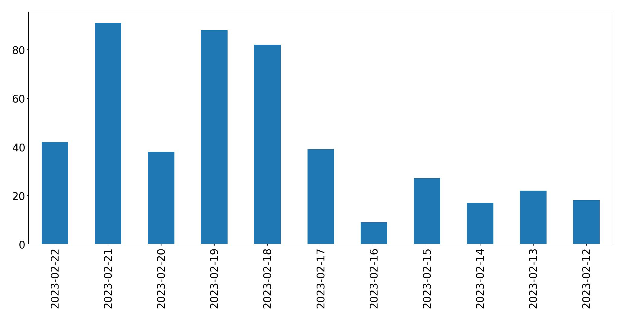 Tweets per day chart