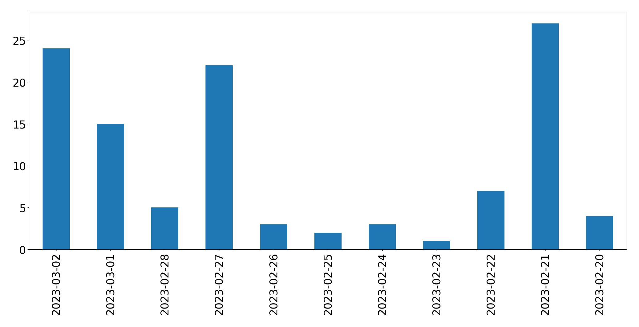 Gráfico de tweets por dia