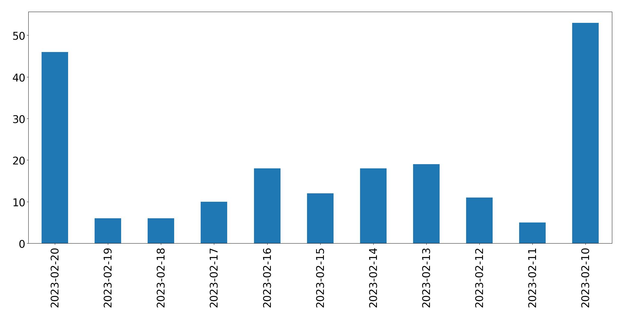 Gráfico de tweets por dia