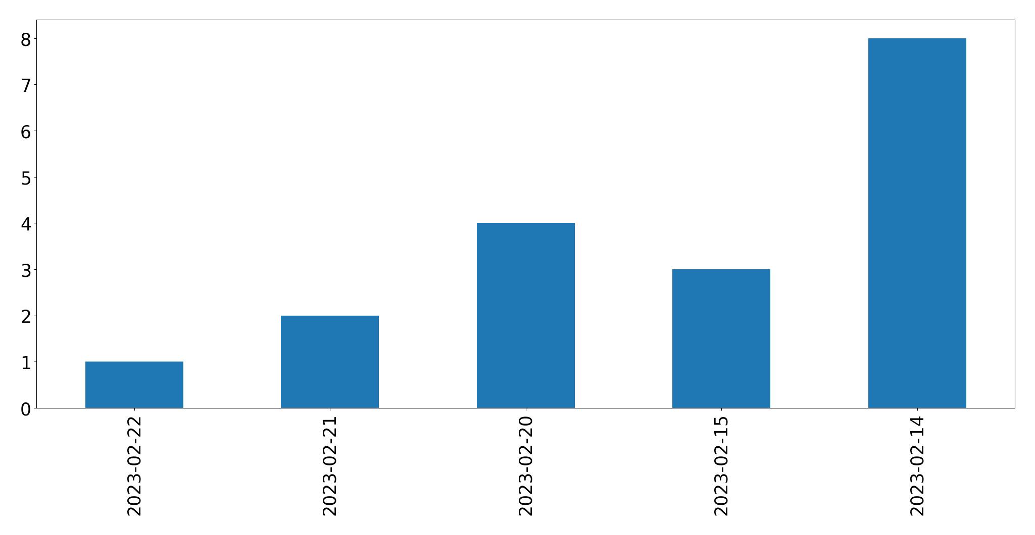 Gráfico de tweets por dia