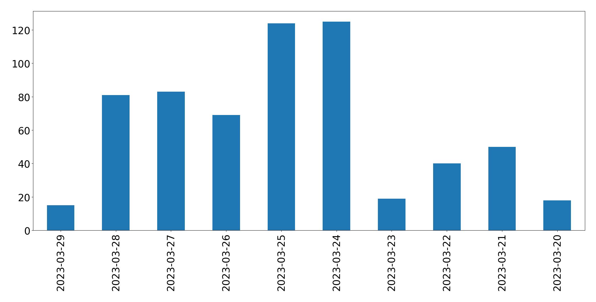 Tweets per day chart