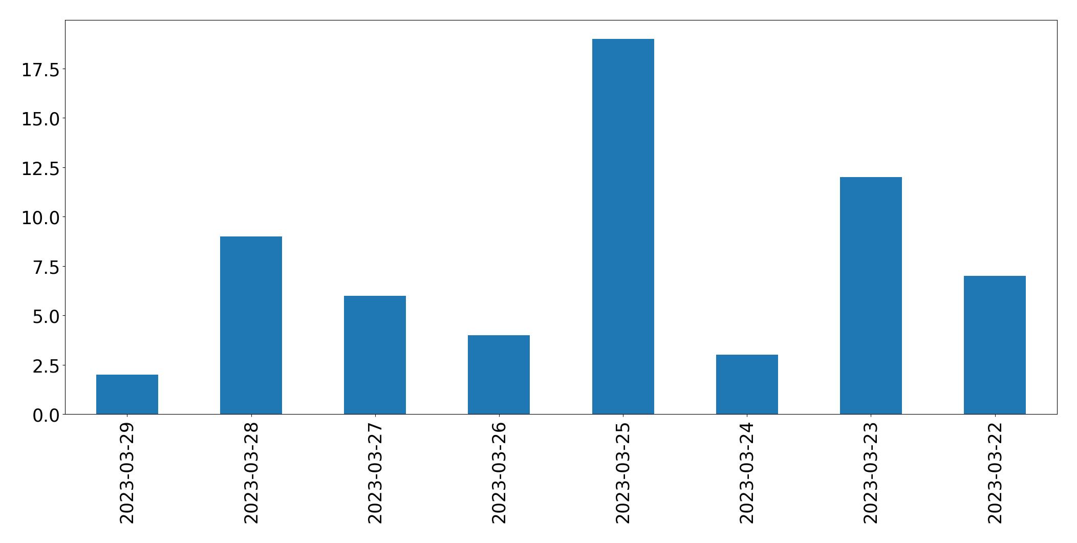 Gráfico de tweets por dia