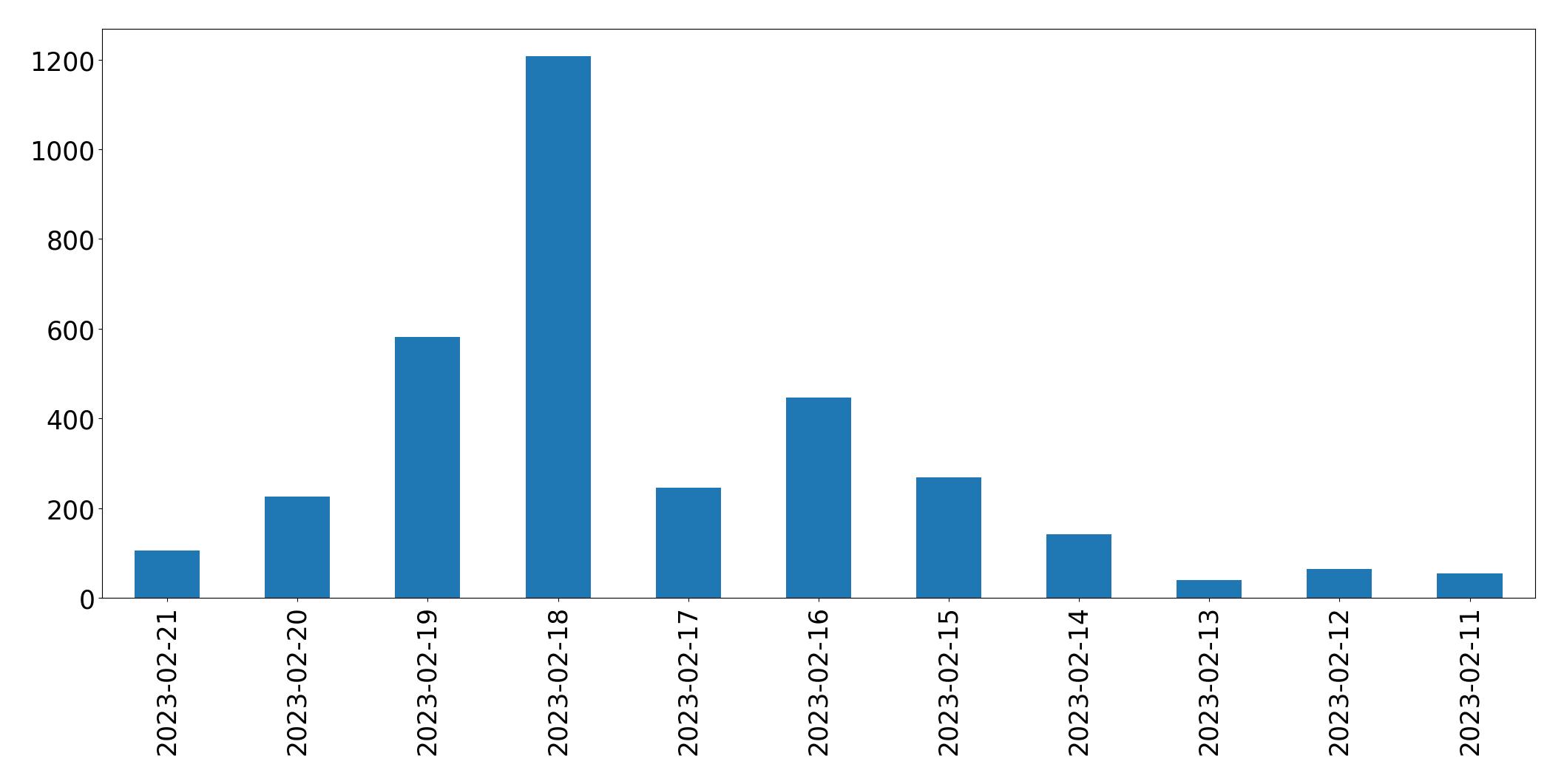 Grafik tweet per hari