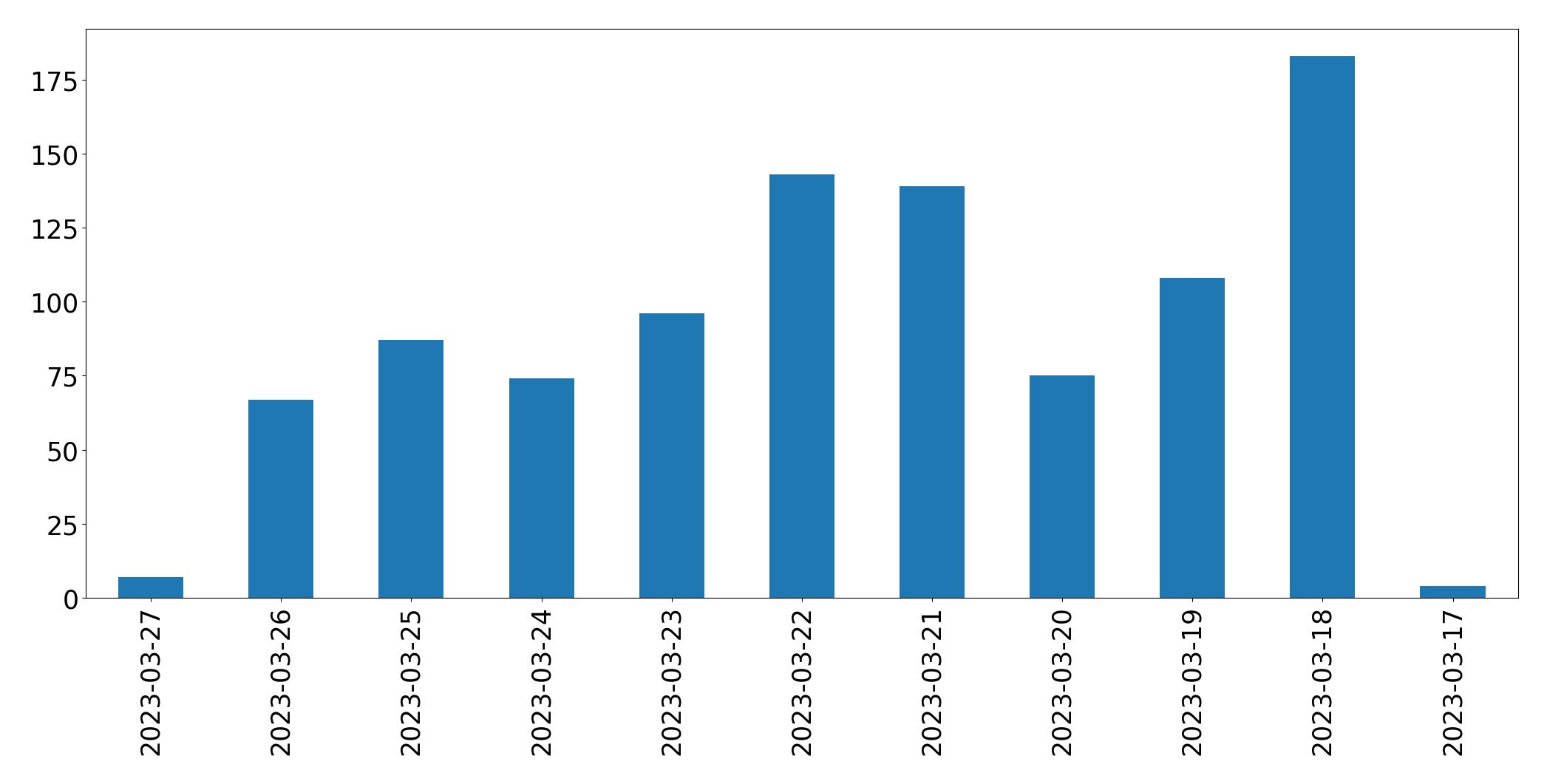 Gráfico de tweets por dia