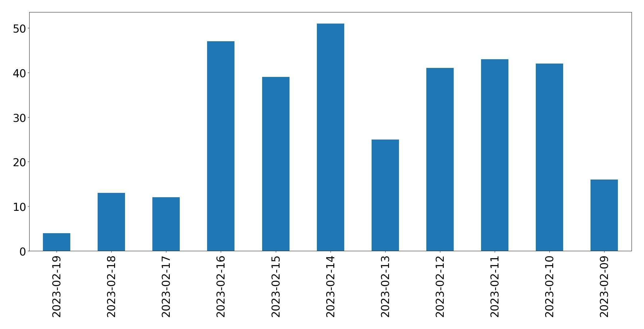 Gráfico de tweets por dia