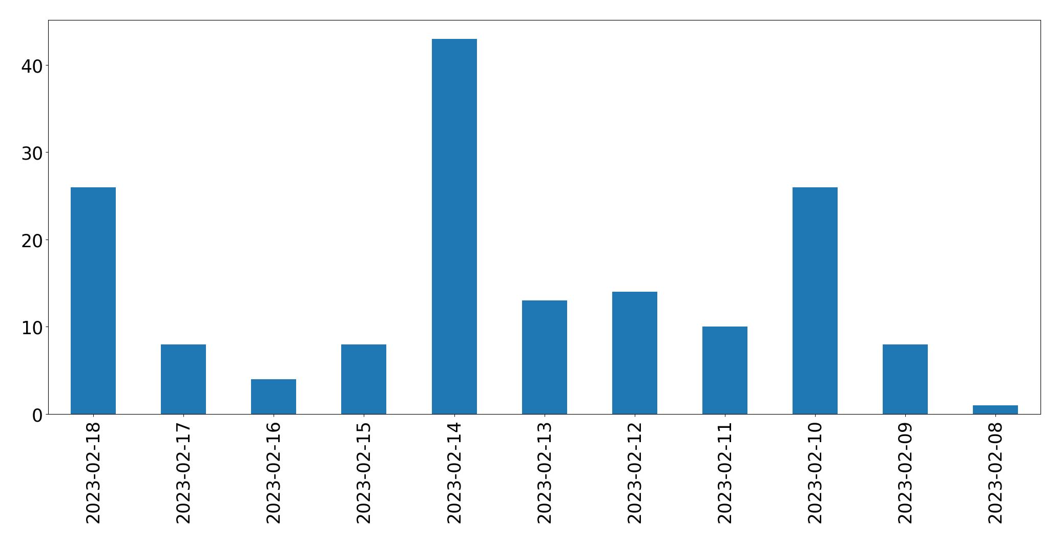 Gráfico de tweets por dia