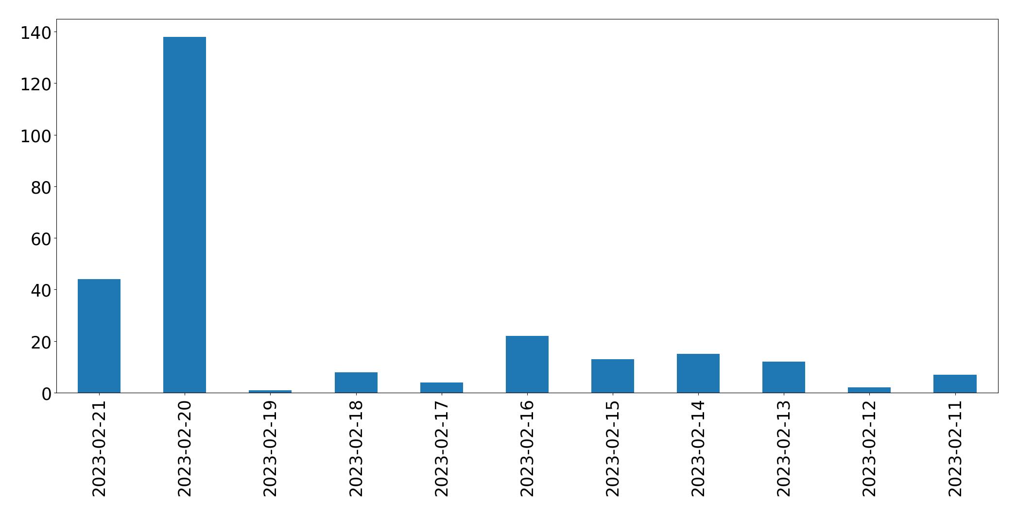 Gráfico de tweets por dia