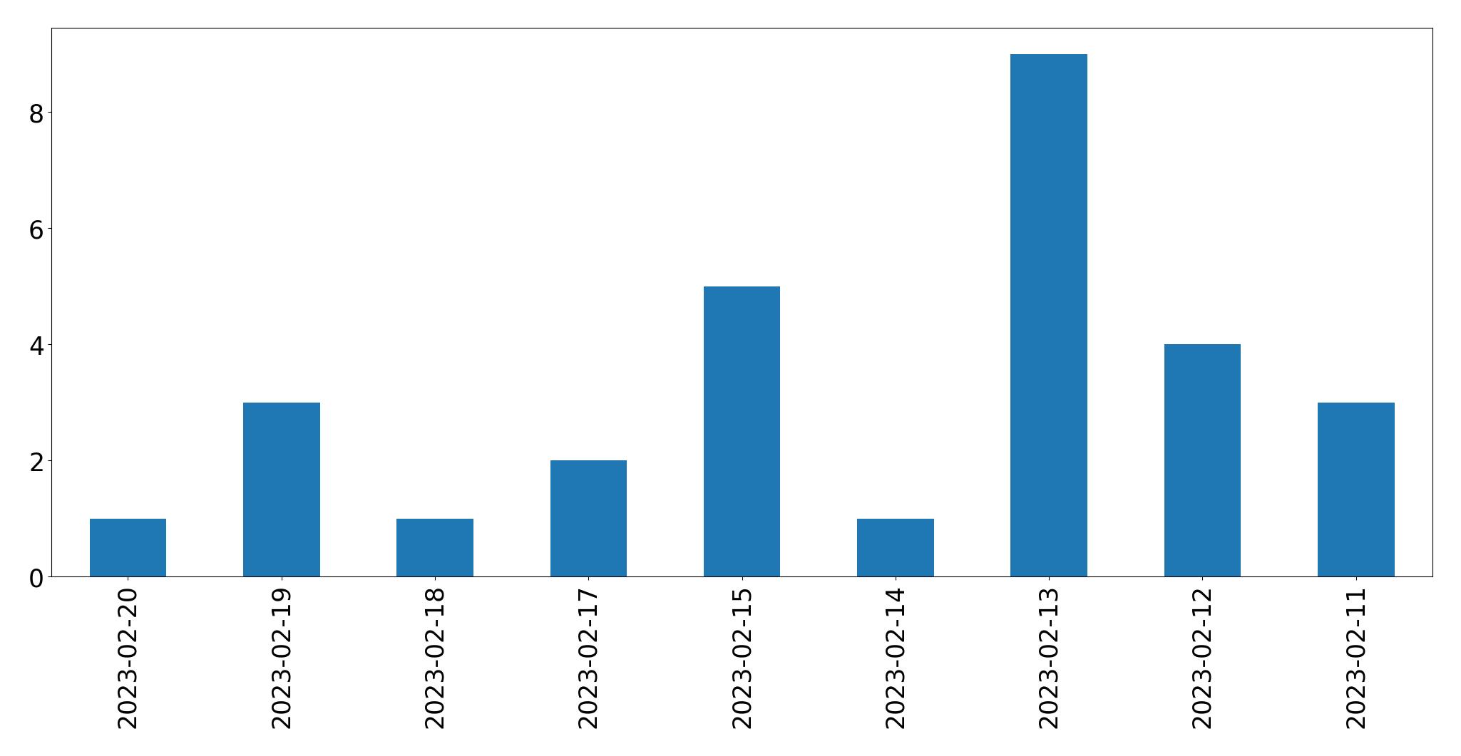 Grafik tweet per hari