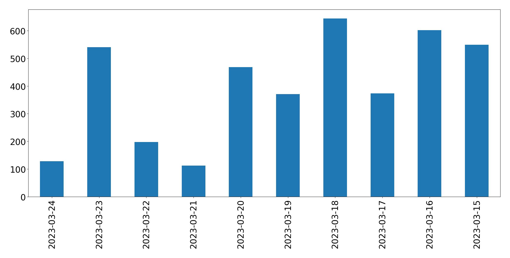 Gunluk tweet grafigi