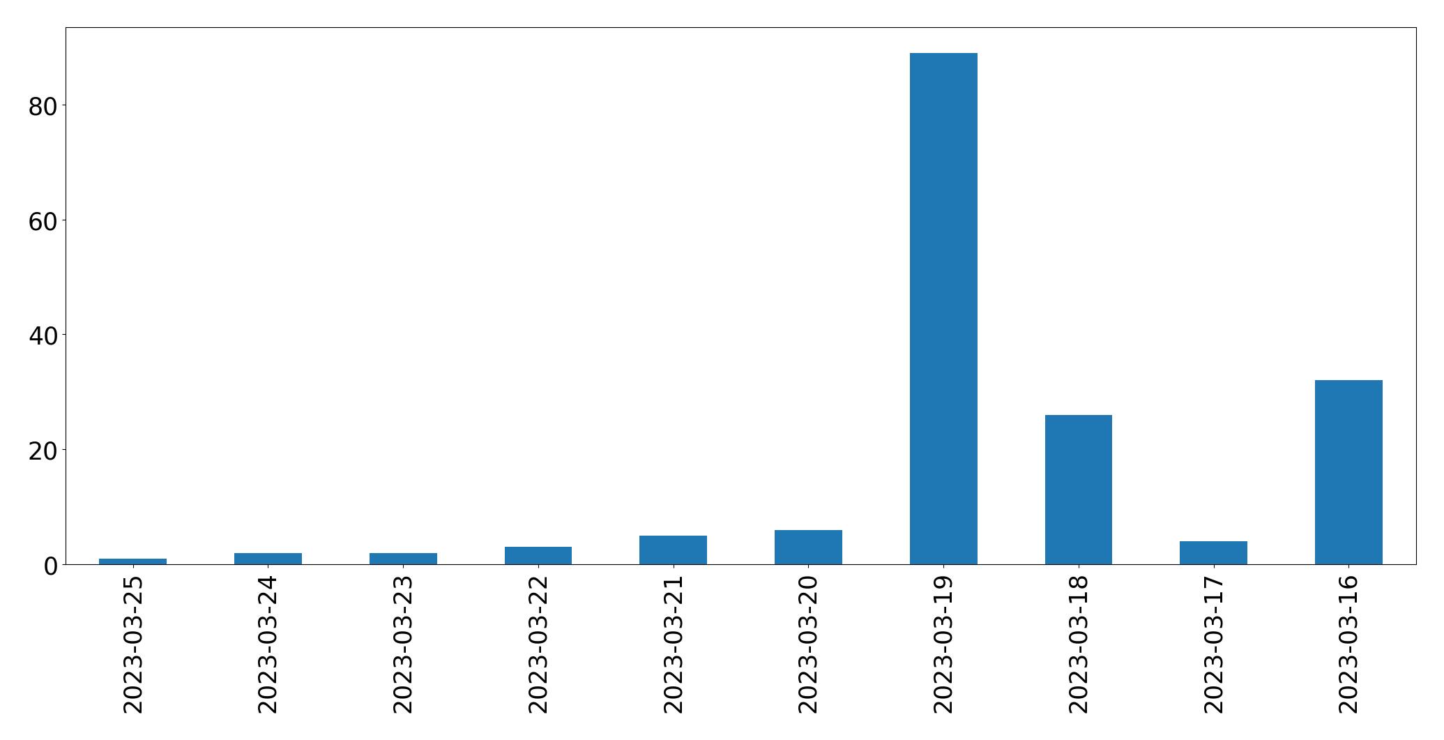مخطط التغريدات اليومية