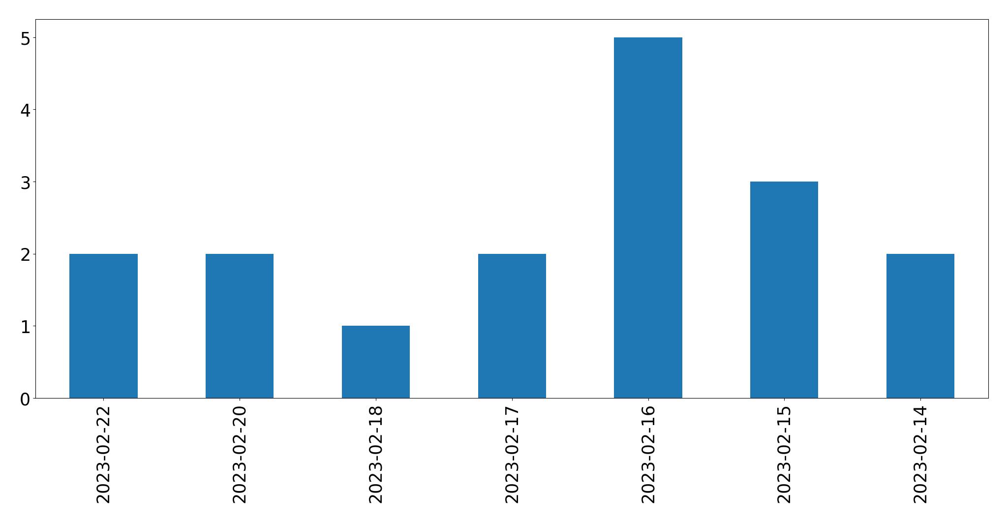 Gráfico de tweets por dia
