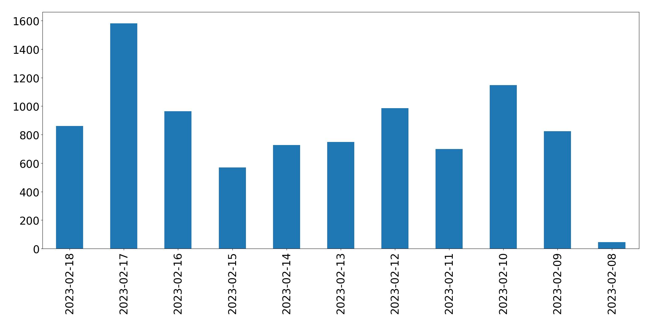 Grafik tweet per hari