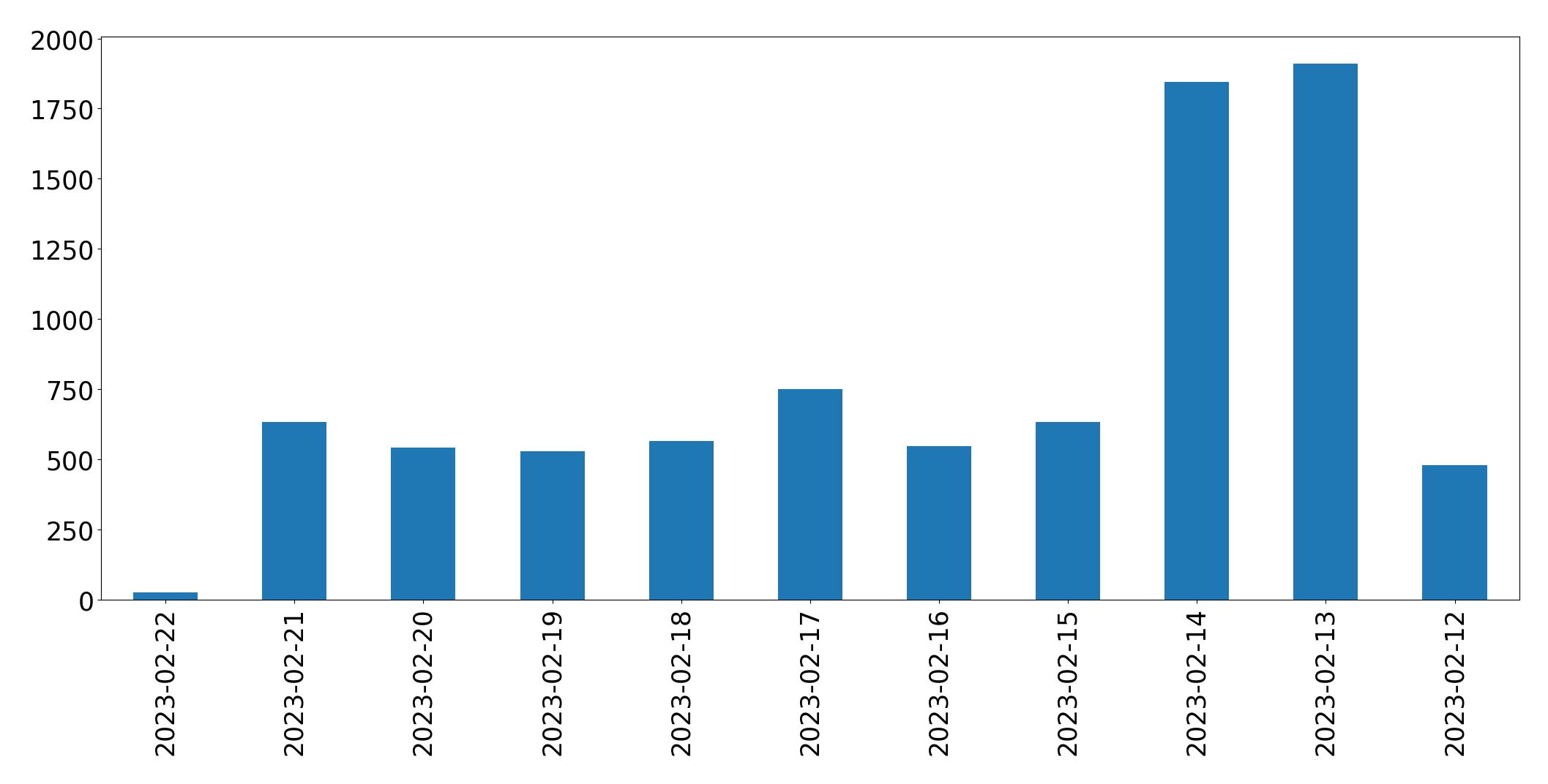 Grafik tweet per hari