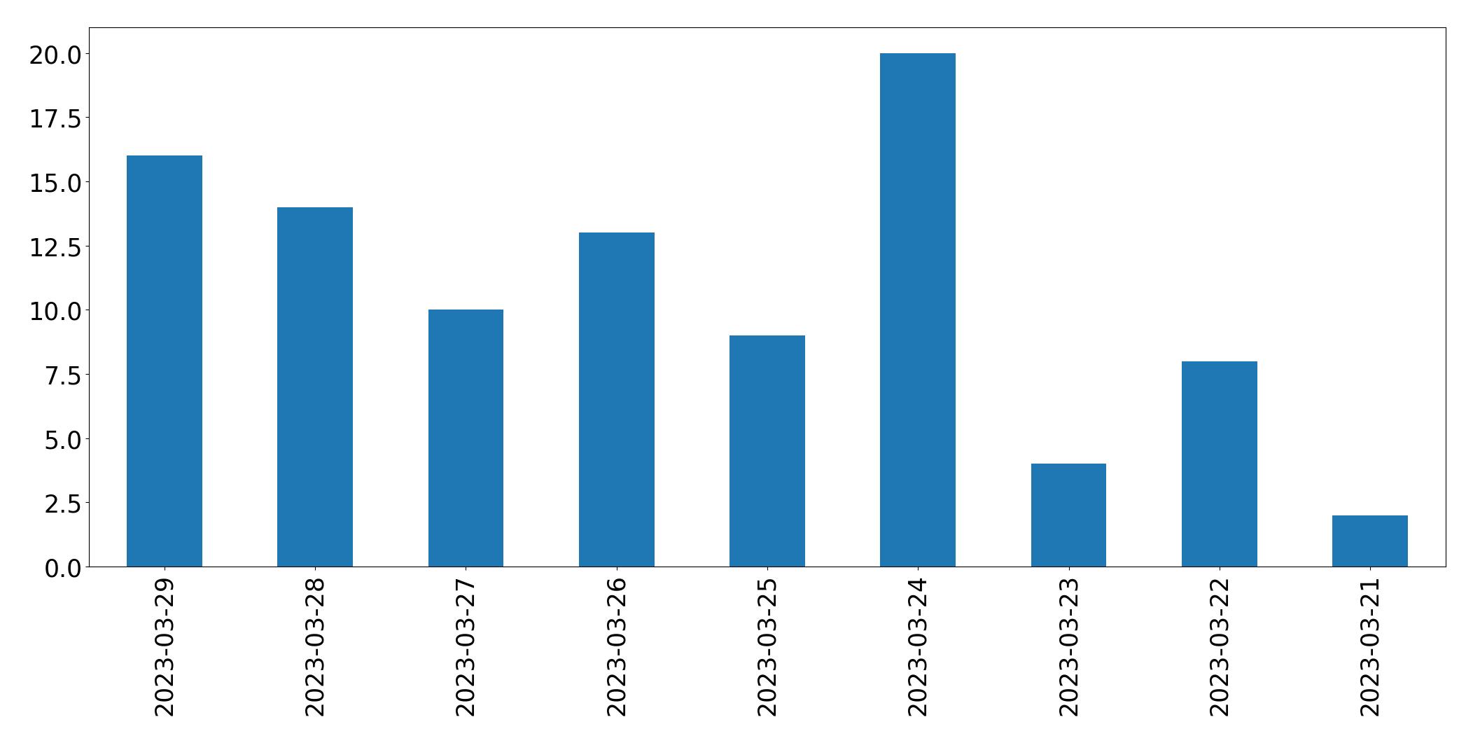 Gráfico de tweets por dia