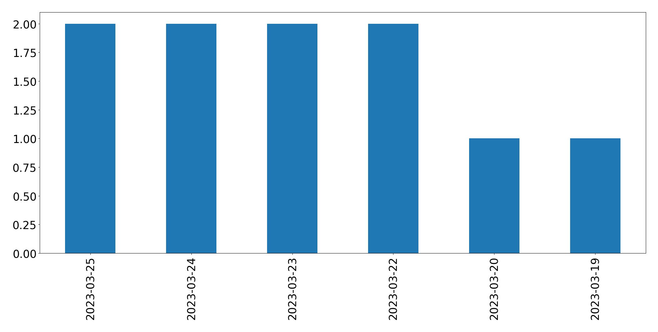 Tweets per day chart