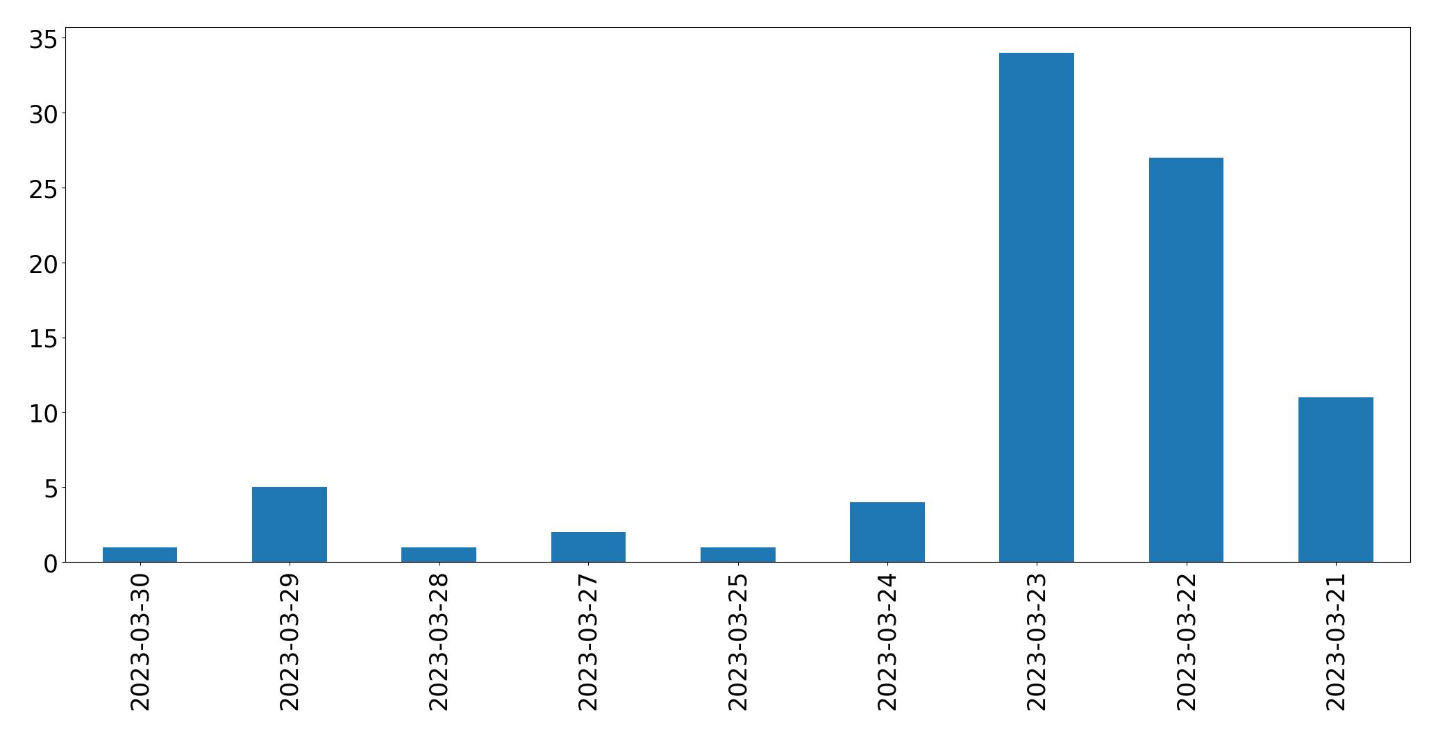 Gráfico de tweets por dia