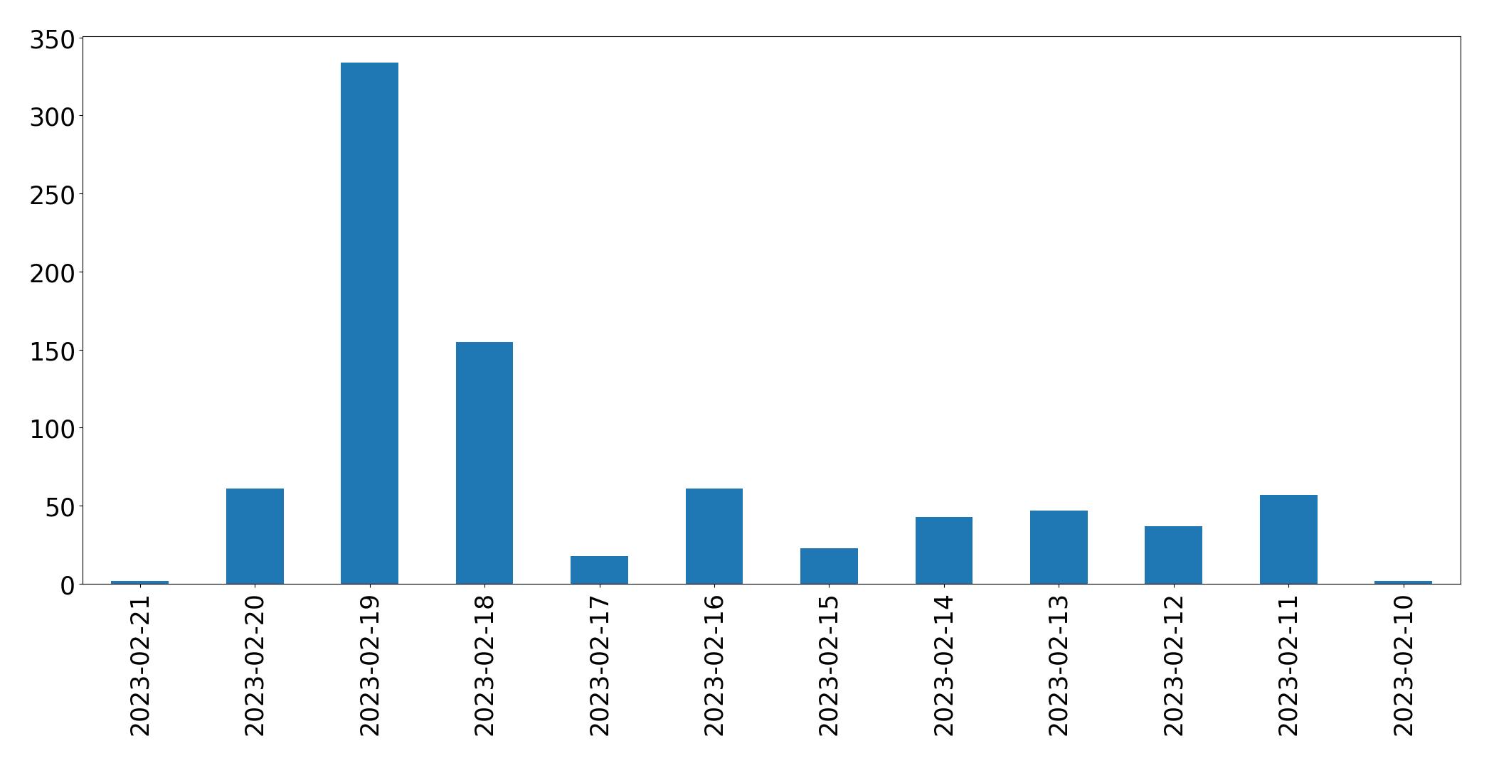 Gráfico de tweets por dia