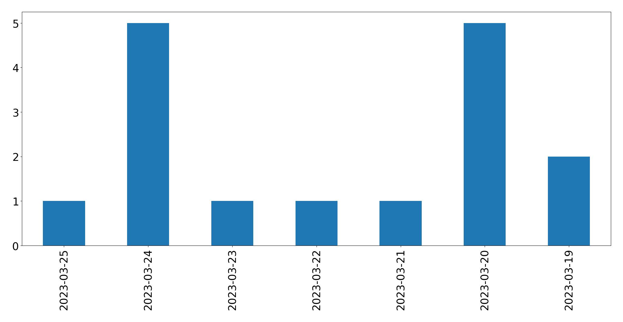 Gráfico de tweets por dia