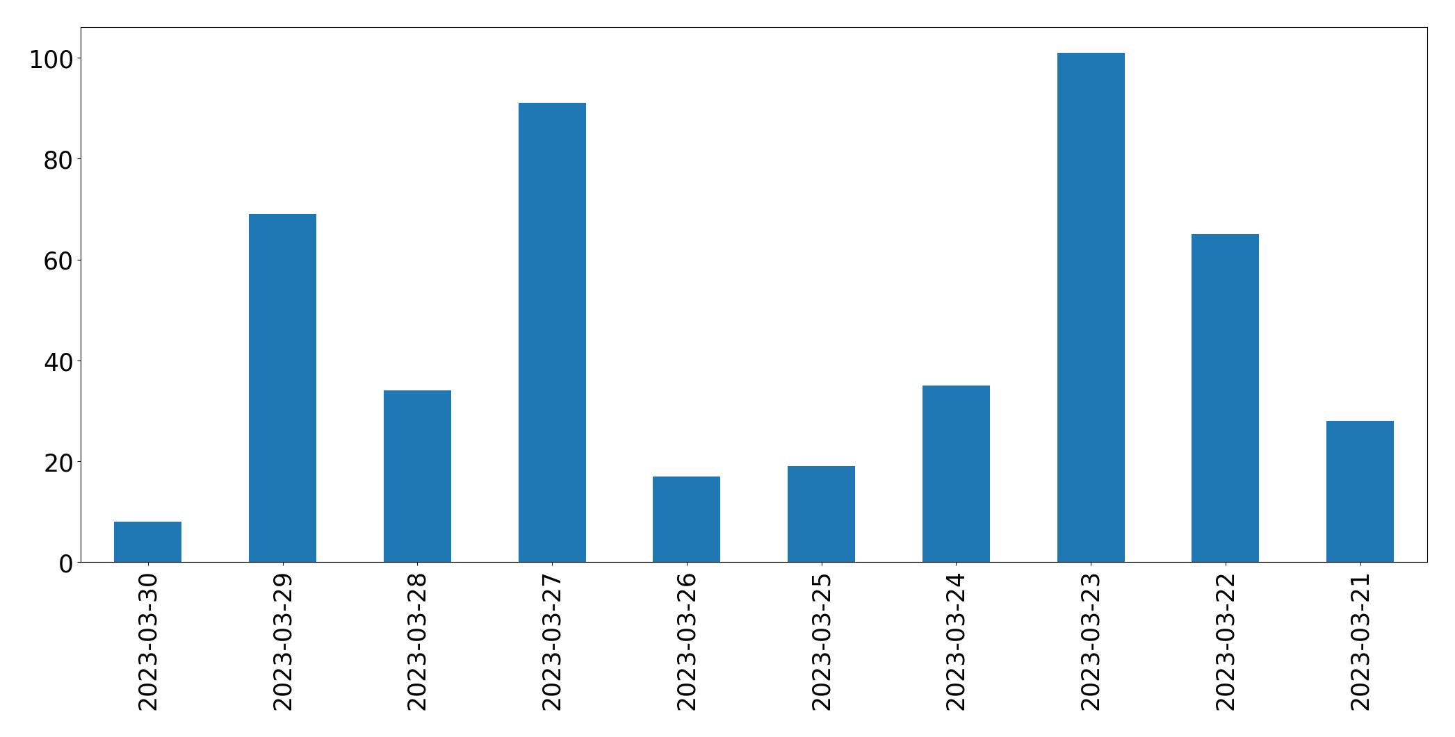 Gráfico de tweets por dia