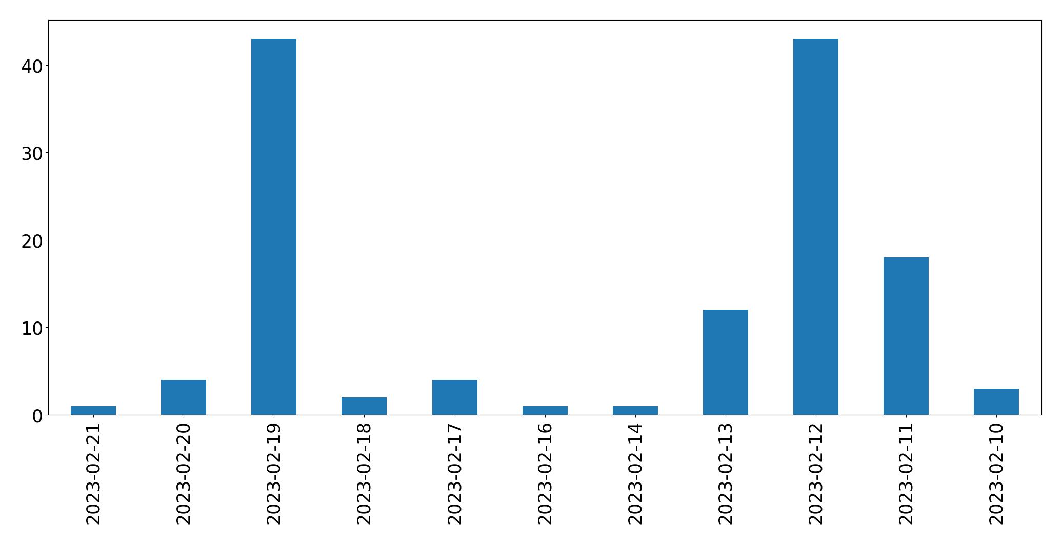 Grafik tweet per hari