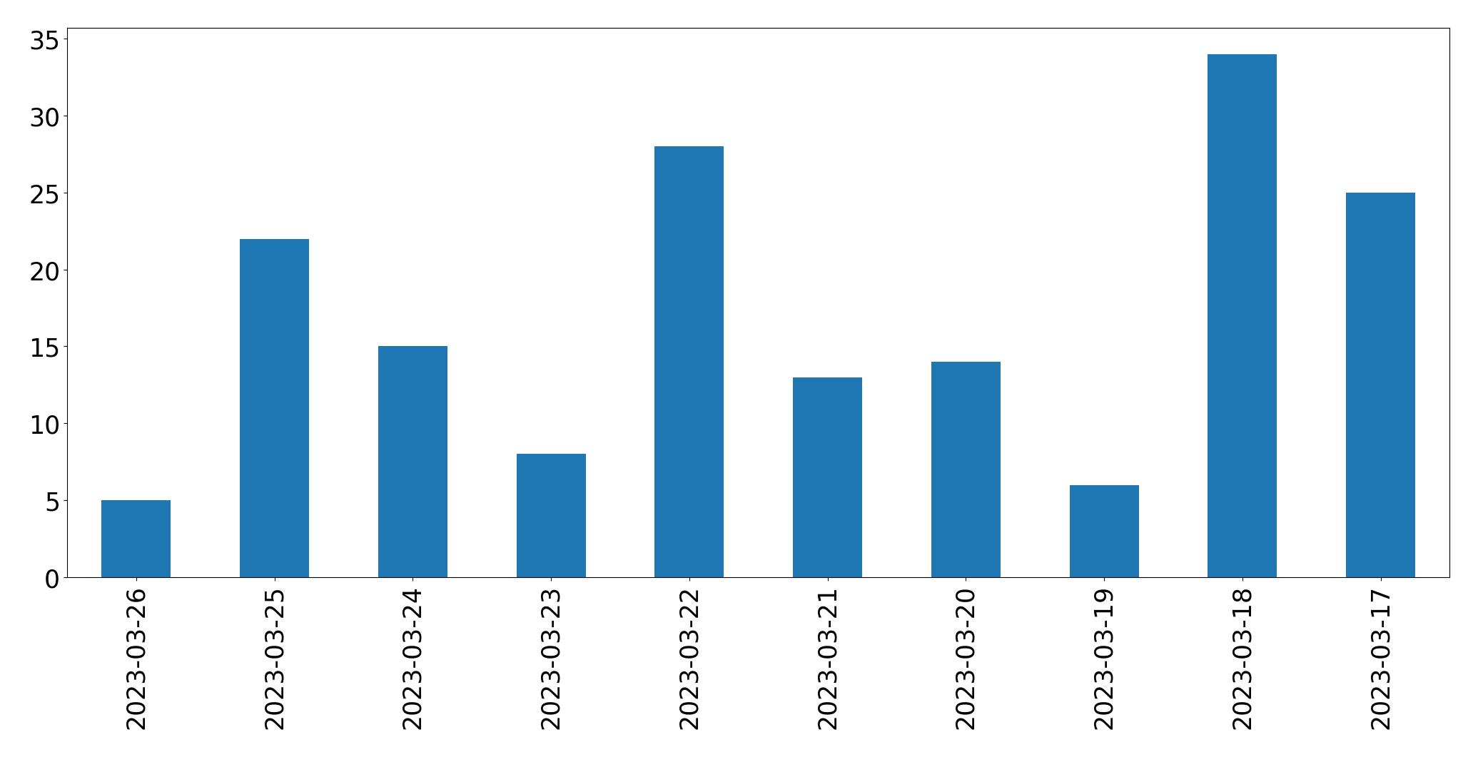 Gráfico de tweets por dia