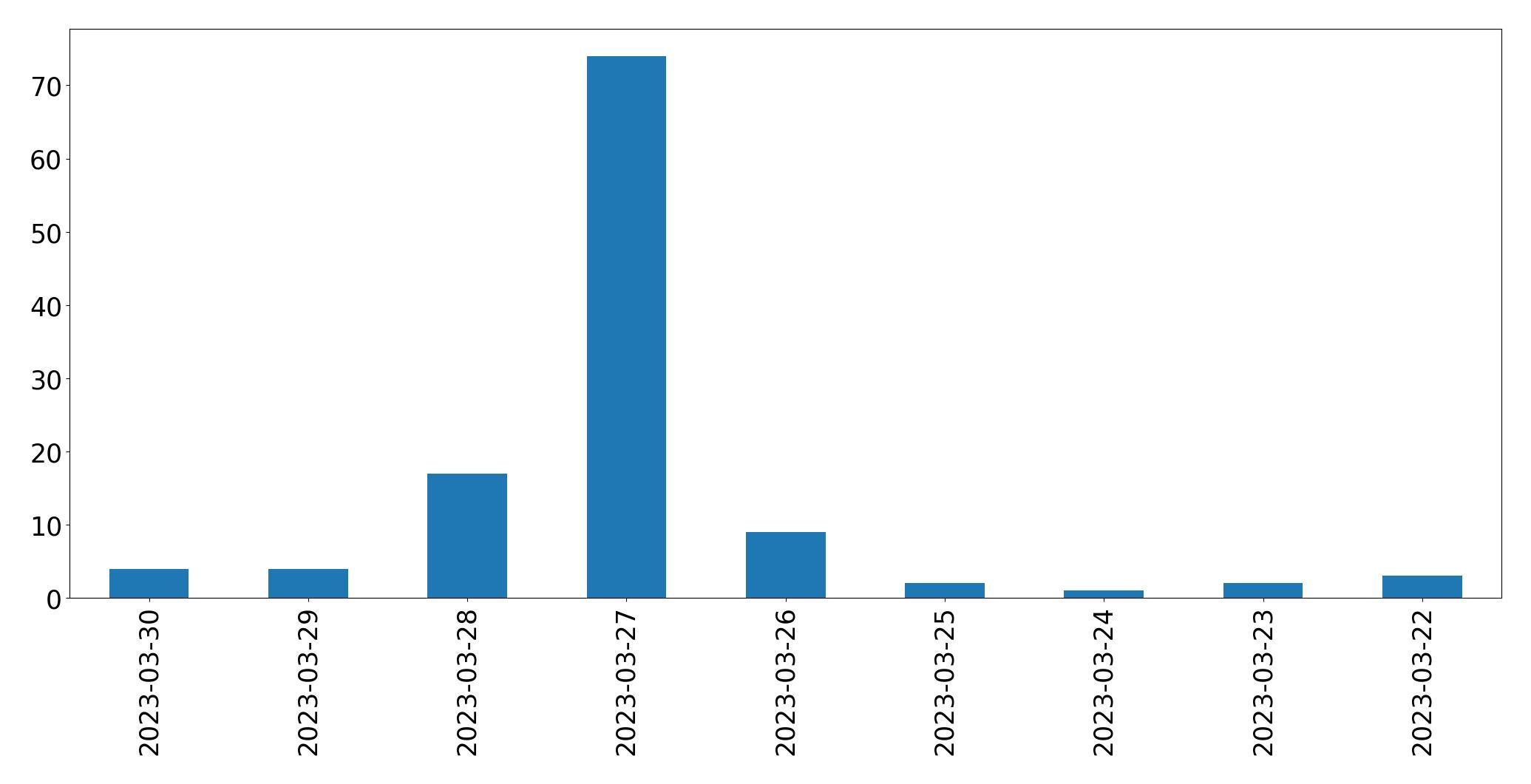 Gráfico de tweets por dia