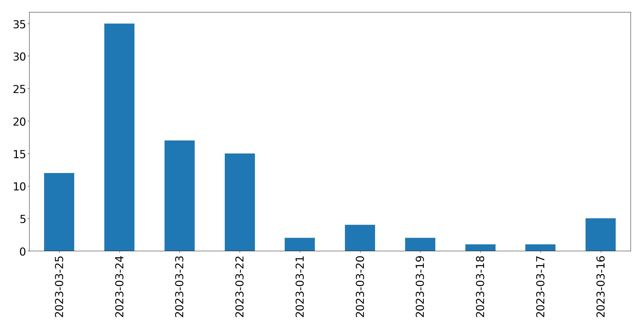 Gráfico de tweets por dia