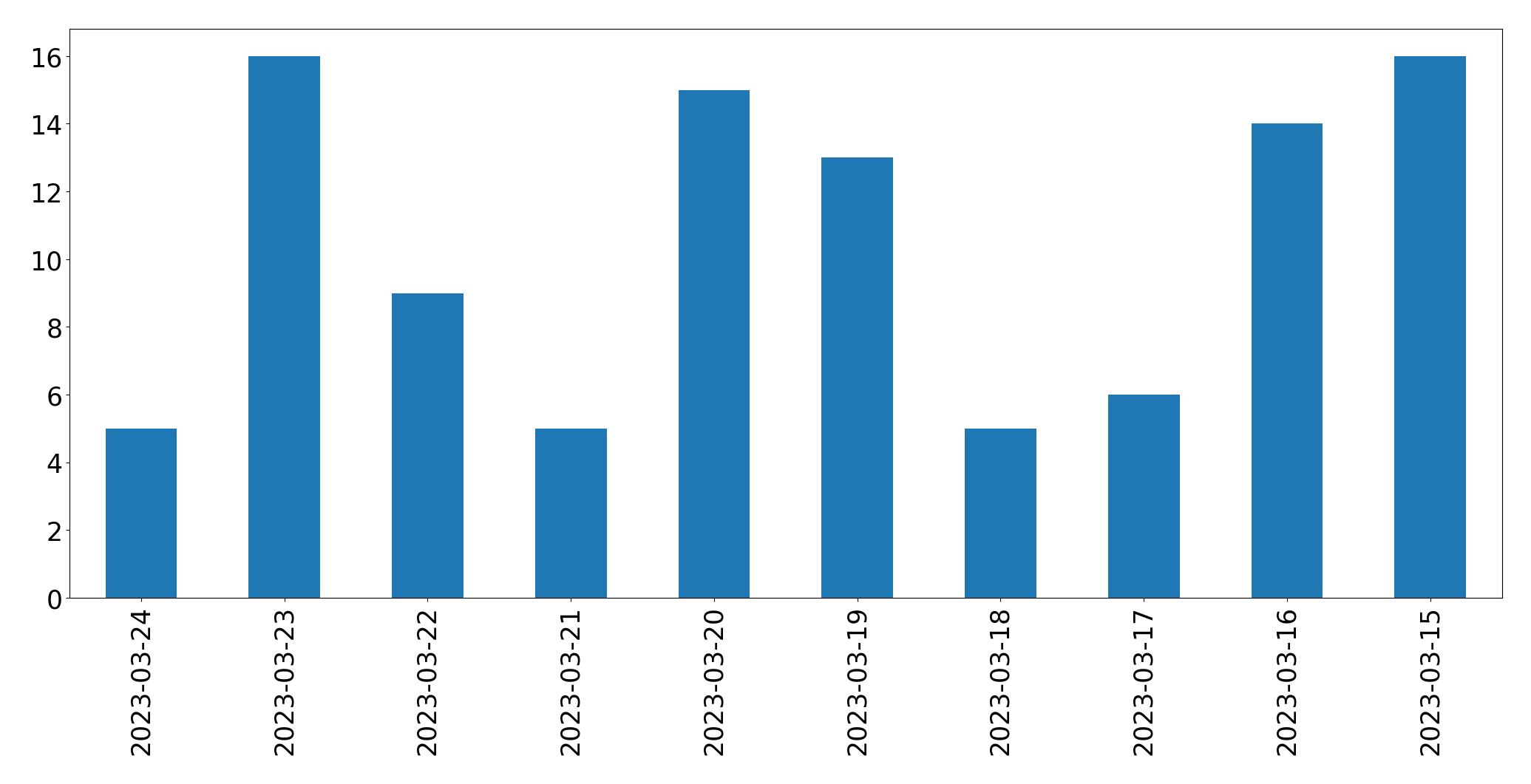 Gráfico de tweets por dia