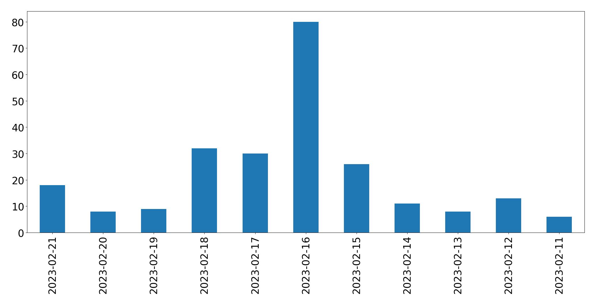 Grafik tweet per hari