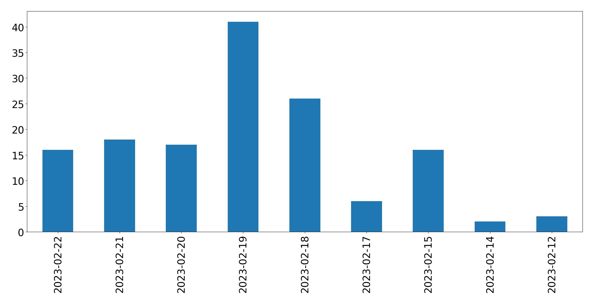 Gráfico de tweets por dia