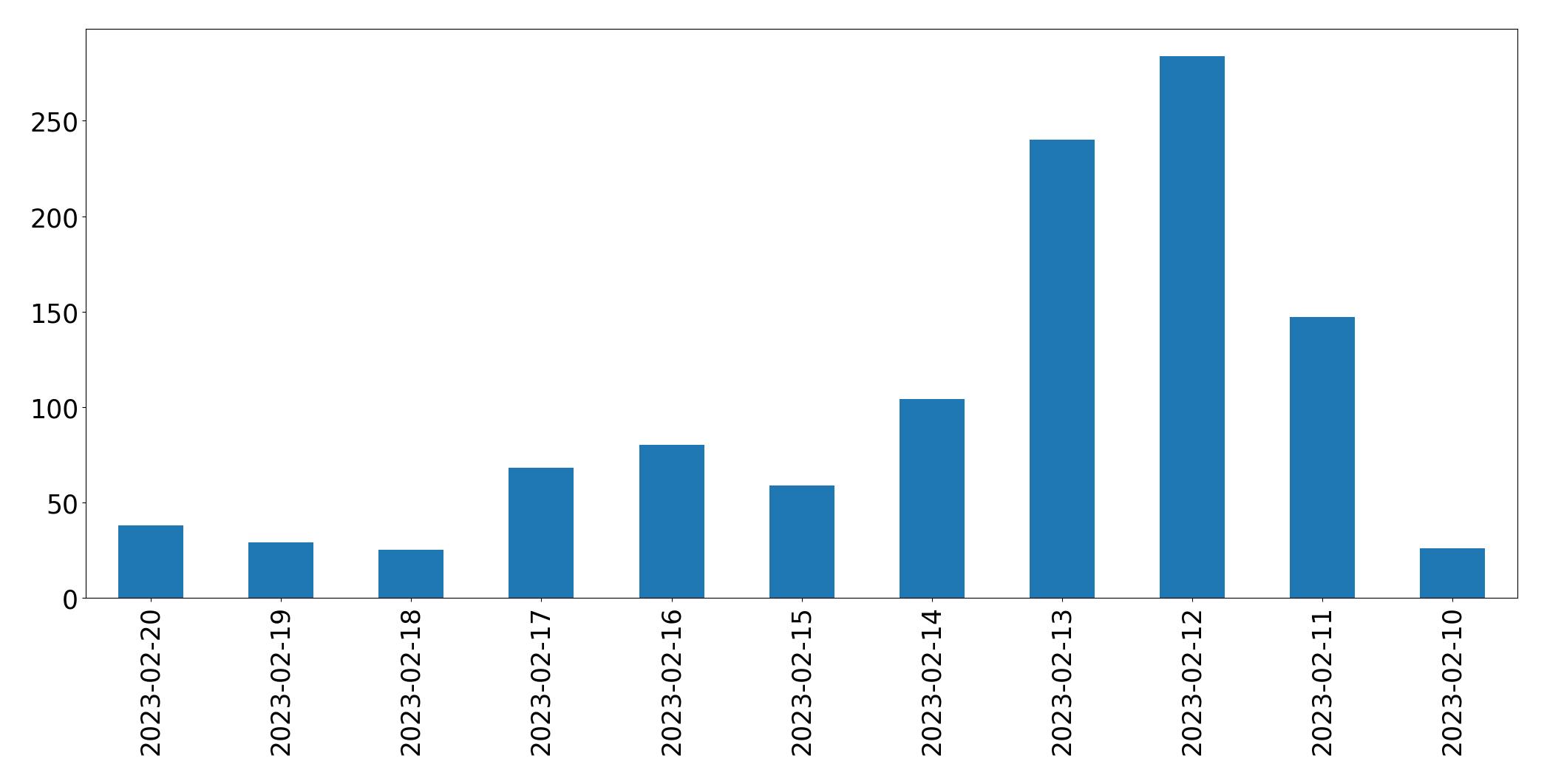 Grafik tweet per hari