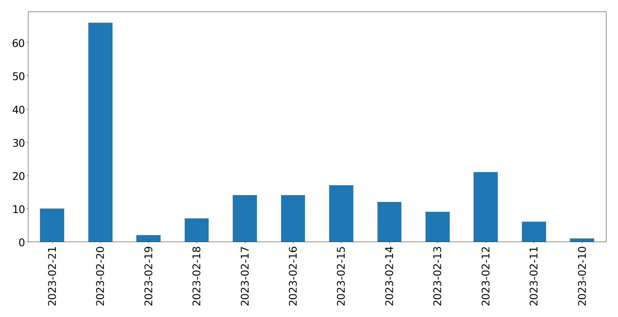 Gráfico de tweets por dia