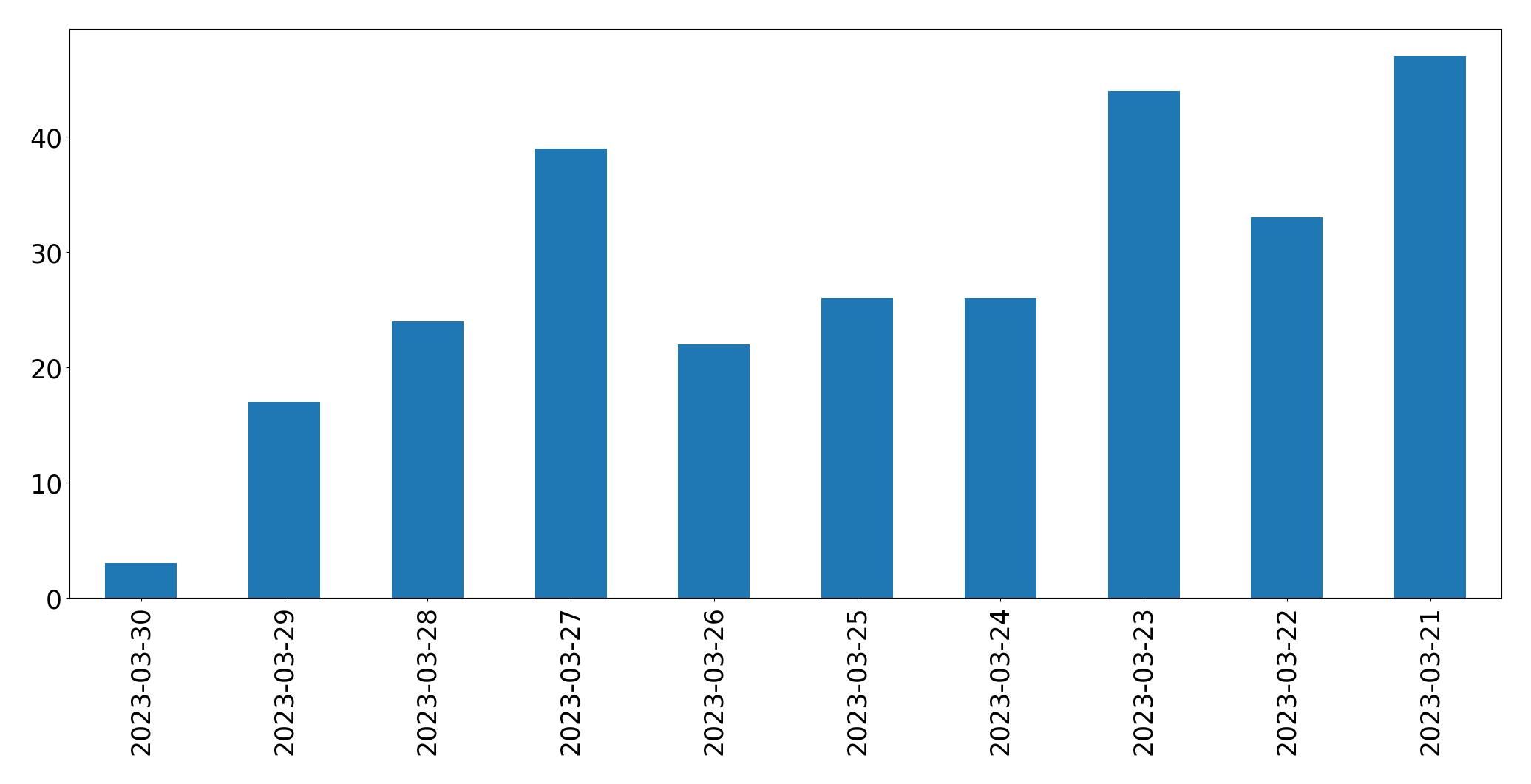 Gráfico de tweets por dia