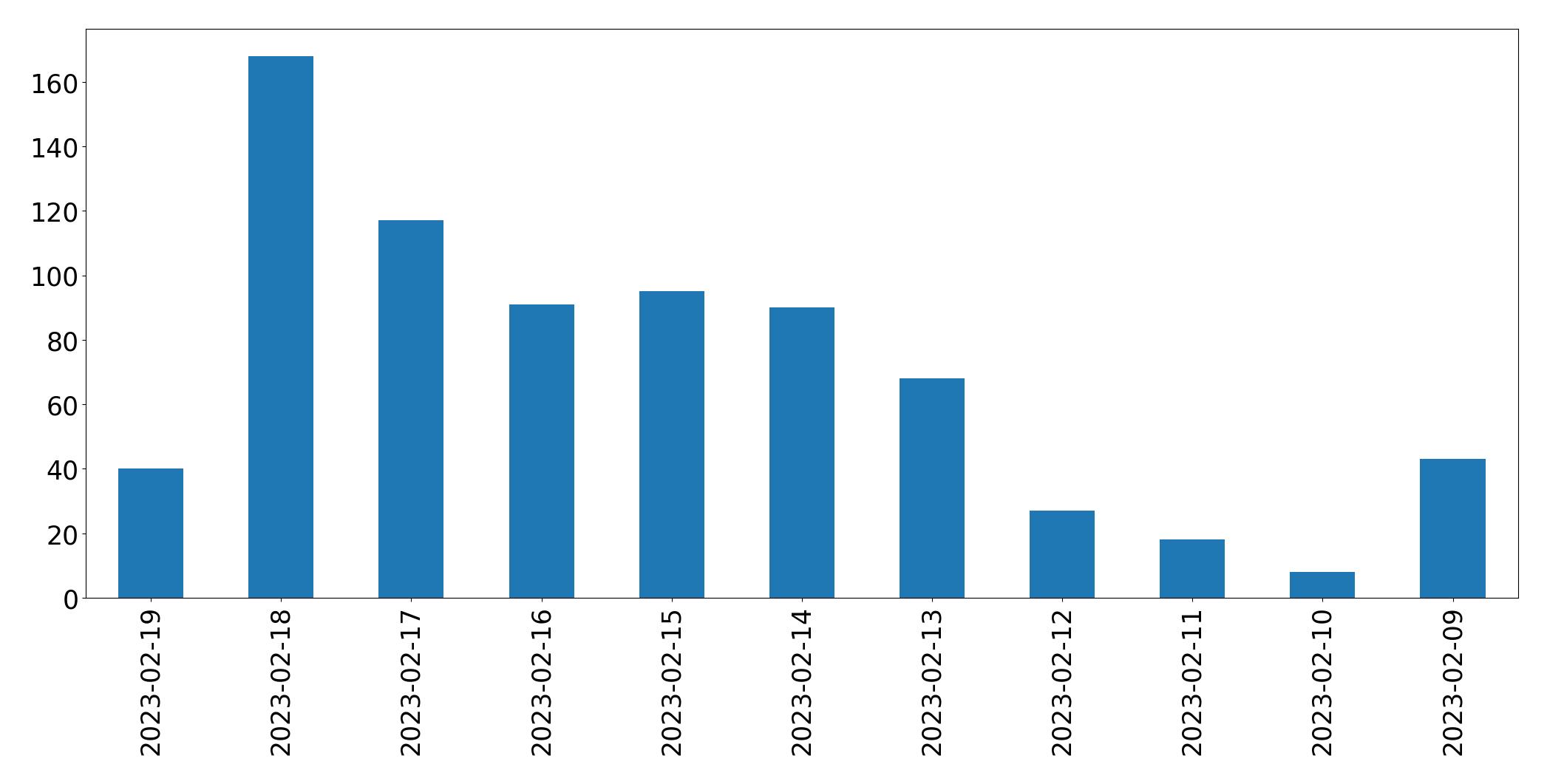 Grafik tweet per hari