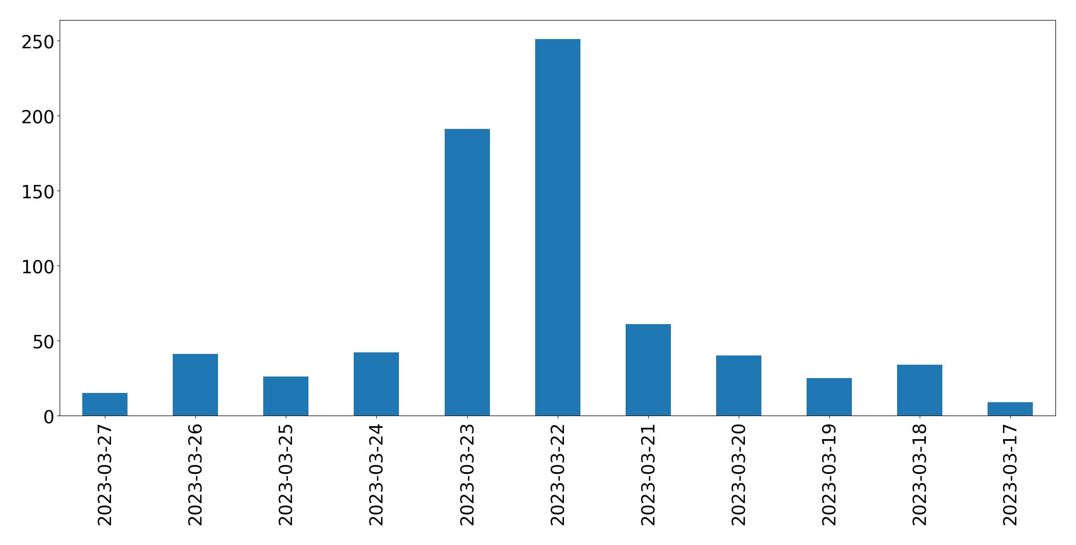 Gunluk tweet grafigi